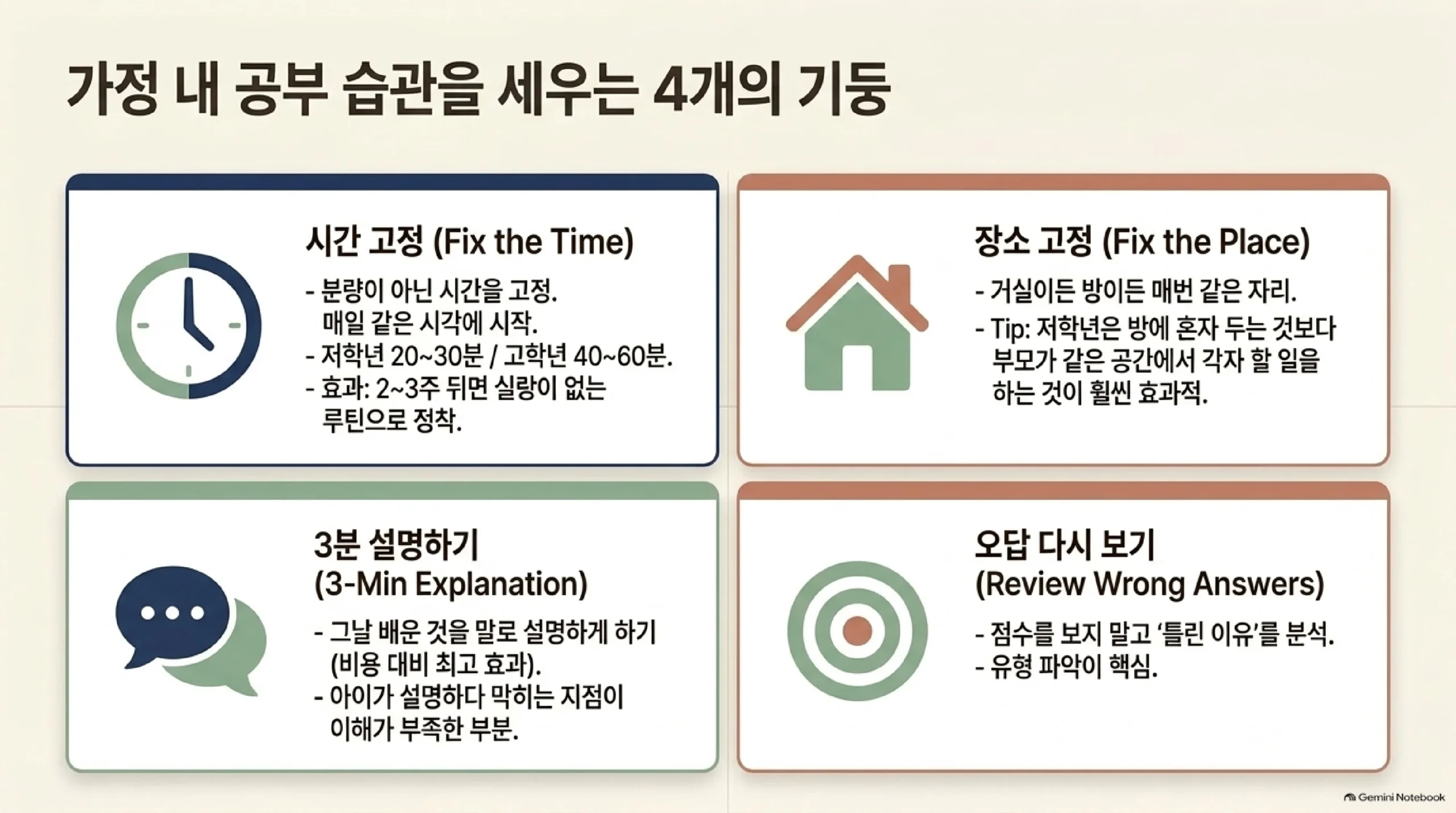 집에서 공부 습관을 세우는 네 가지 기둥 — 첫째 시간 고정은 분량이 아니라 시간을 정해 매일 같은 시각에 시작하고 저학년은 20분에서 30분 고학년은 40분에서 60분이며 두세 주 뒤에는 실랑이가 없는 루틴으로 정착하고, 둘째 장소 고정은 거실이든 방이든 매번 같은 자리로 하되 저학년은 부모가 같은 공간에서 각자 할 일을 하는 편이 효과적이며, 셋째 3분 설명하기는 그날 배운 것을 말로 설명하게 해 막히는 지점을 찾고, 넷째 오답 다시 보기는 점수가 아니라 틀린 이유의 유형을 파악하는 것이 핵심이라는 정리