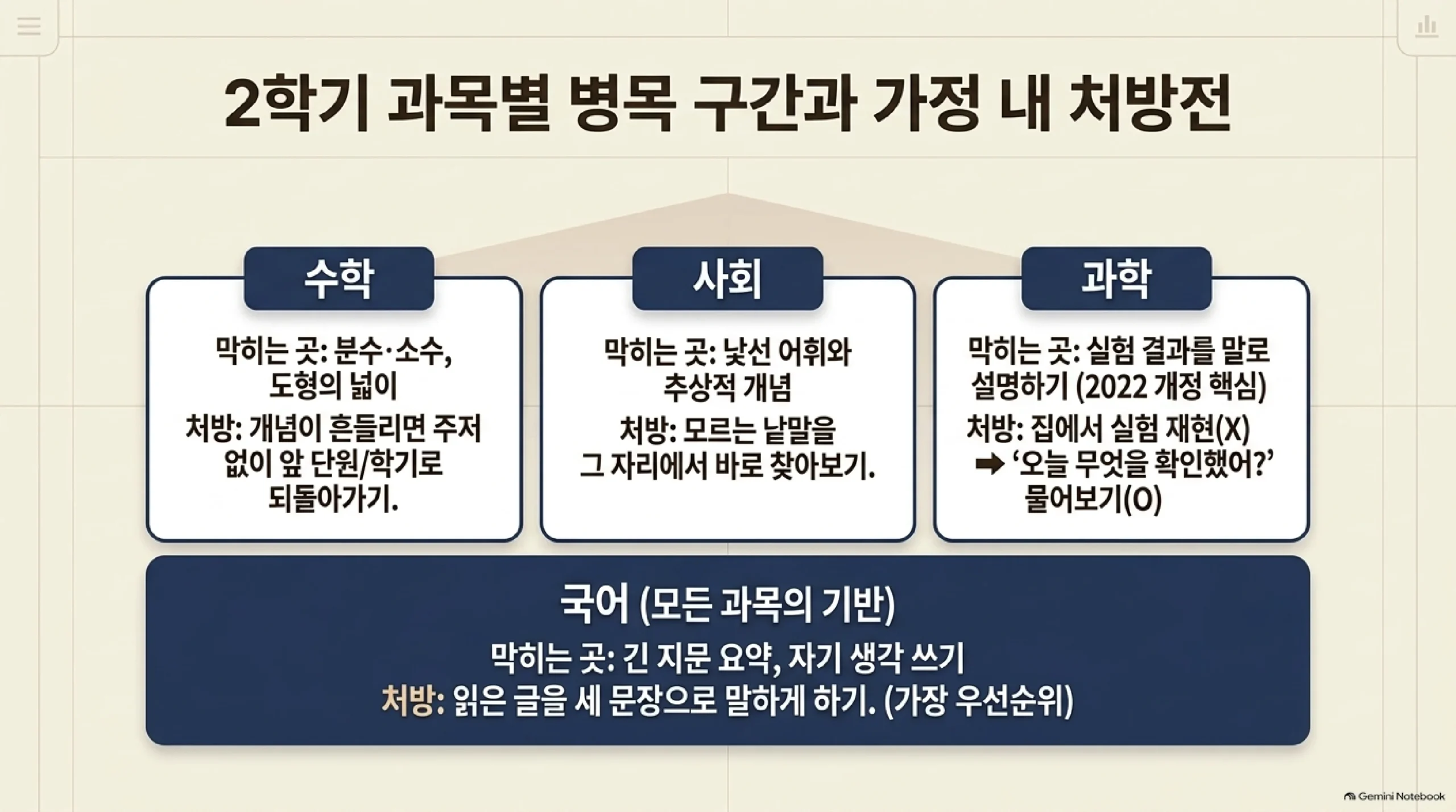 2학기 과목별로 막히는 지점과 집에서 할 처방 — 수학은 분수와 소수와 도형의 넓이에서 막히므로 개념이 흔들리면 주저 없이 앞 단원이나 앞 학기로 되돌아가고, 사회는 낯선 어휘와 추상적 개념에서 막히므로 모르는 낱말을 그 자리에서 바로 찾아보게 하며, 과학은 실험 결과를 말로 설명하기가 어려우므로 집에서 실험을 재현하는 대신 오늘 무엇을 확인했는지 물어보고, 모든 과목의 기반인 국어는 긴 지문 요약과 자기 생각 쓰기에서 막히므로 읽은 글을 세 문장으로 말하게 하는 것이 가장 우선순위라는 처방