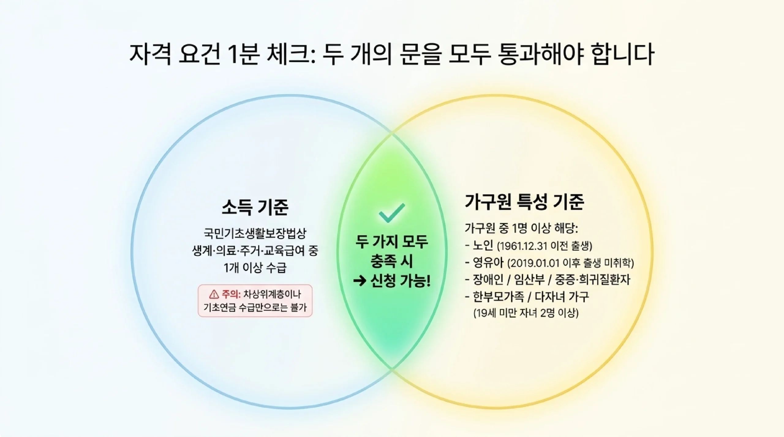 에너지바우처 자격 요건을 두 원이 겹치는 그림으로 보여 주는 도식 — 소득 기준은 국민기초생활보장법상 생계·의료·주거·교육급여 중 1개 이상 수급이고 차상위계층이나 기초연금 수급만으로는 안 되며, 가구원 특성 기준은 가구원 중 1명 이상이 1961년 12월 31일 이전 출생 노인, 2019년 1월 1일 이후 출생 미취학 영유아, 장애인, 임산부, 중증·희귀질환자, 한부모가족, 19세 미만 자녀 2명 이상 다자녀 가구에 해당하는 것으로 두 가지를 모두 충족해야 신청할 수 있다는 안내