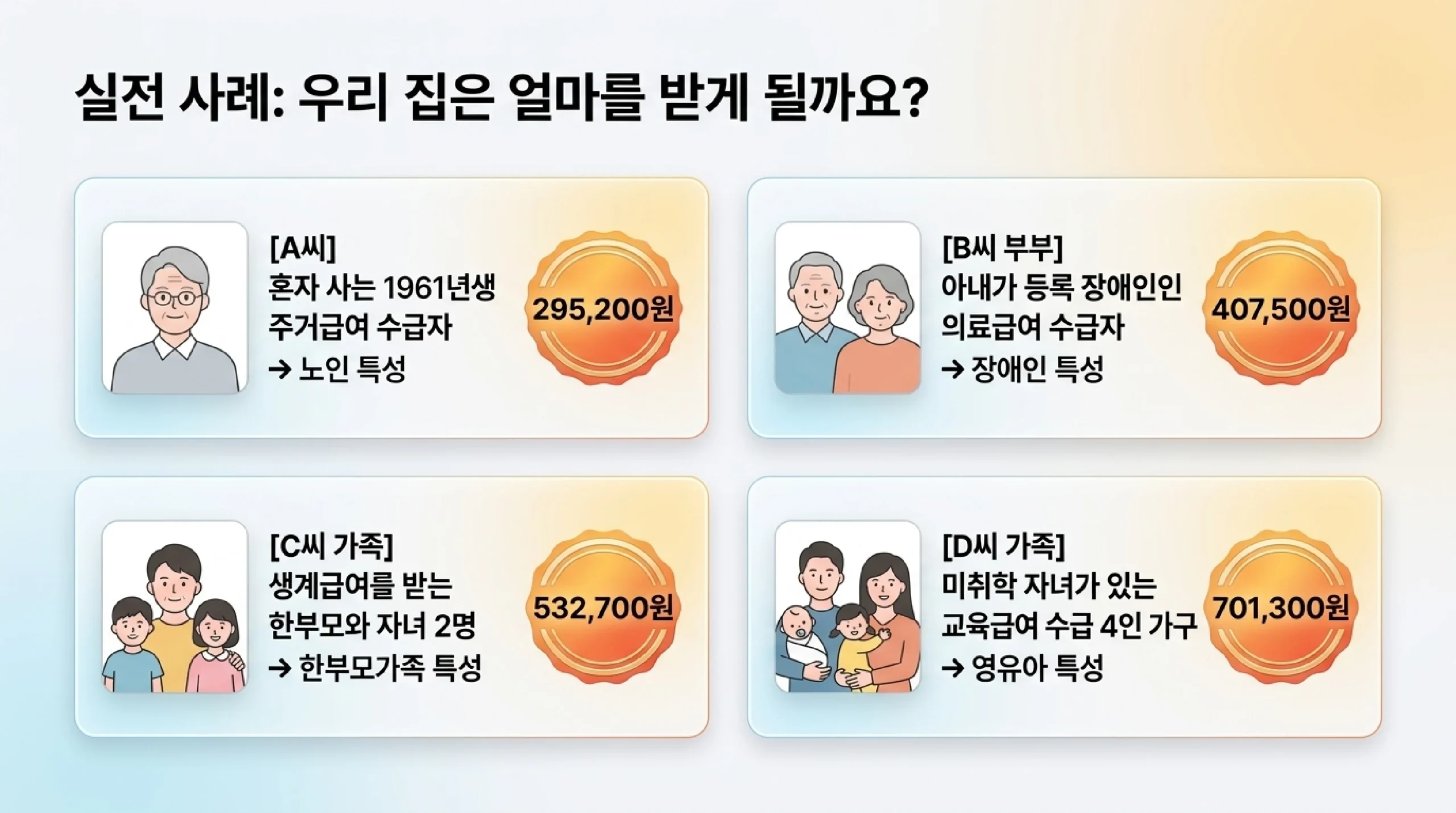 실전 사례로 본 에너지바우처 금액 — 혼자 사는 1961년생 주거급여 수급자는 노인 특성으로 295,200원, 아내가 등록 장애인인 의료급여 수급 부부는 장애인 특성으로 407,500원, 생계급여를 받는 한부모와 자녀 2명 가족은 한부모가족 특성으로 532,700원, 미취학 자녀가 있는 교육급여 수급 4인 가구는 영유아 특성으로 701,300원을 받는다는 네 가지 예시