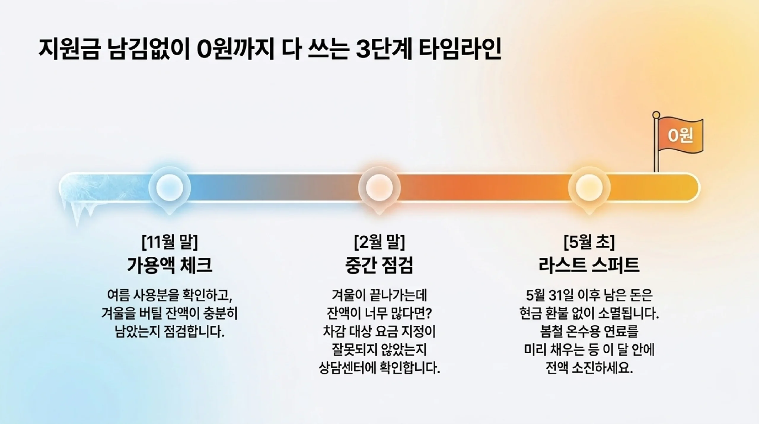 지원금을 남김없이 쓰는 3단계 타임라인 — 11월 말에는 여름 사용분을 확인하고 겨울을 버틸 잔액이 충분한지 점검하고, 2월 말에는 잔액이 너무 많다면 차감 대상 요금 지정이 잘못되지 않았는지 상담센터에 확인하며, 5월 초에는 5월 31일 이후 남은 돈이 현금 환불 없이 소멸되므로 봄철 온수용 연료를 미리 채우는 등 그 달 안에 모두 쓰라는 안내