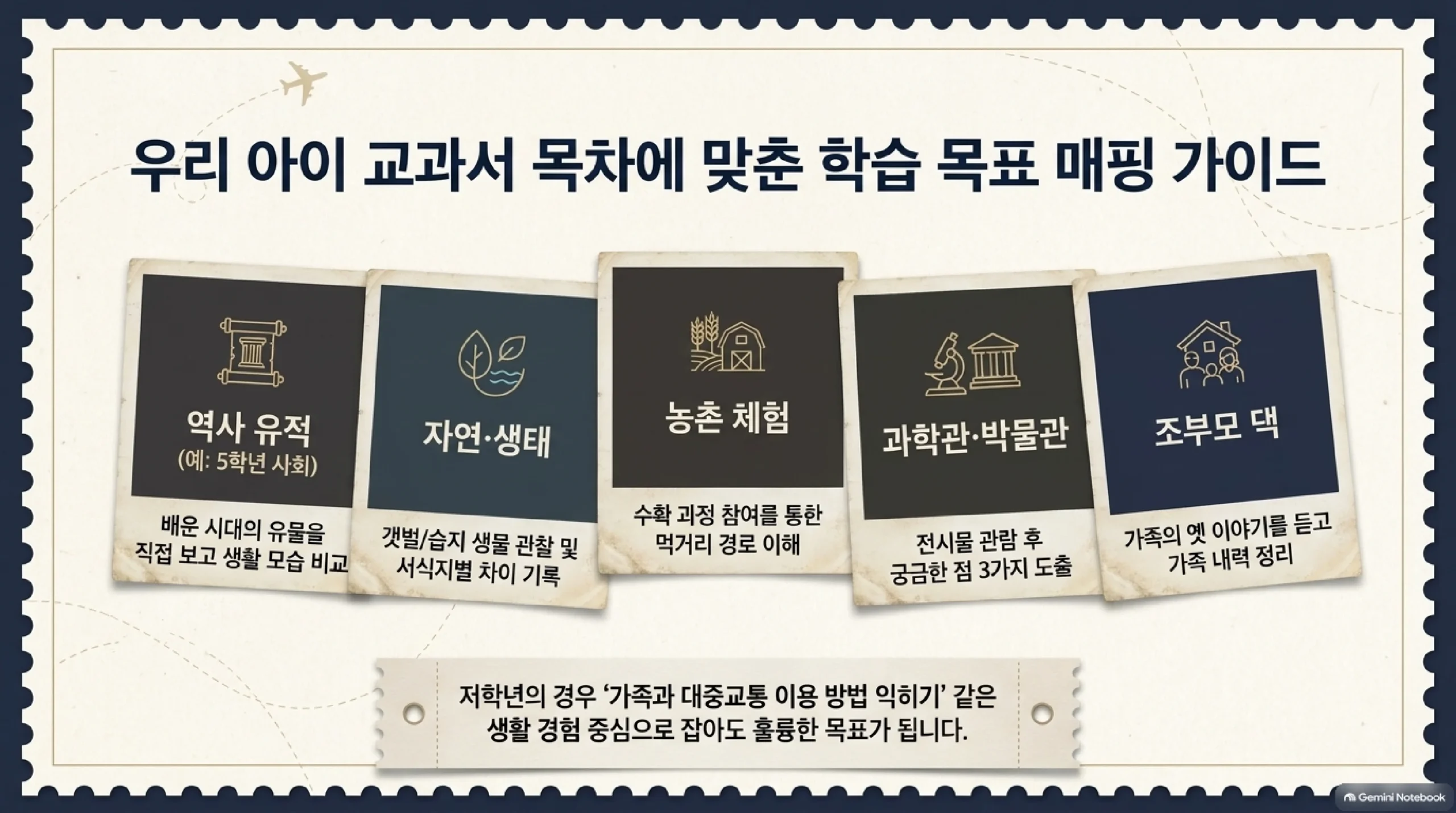 체험 유형별로 신청서 학습 목표를 교과와 연결해 적는 예시 — 역사 유적은 배운 시대의 유물을 직접 보고 생활 모습을 비교하고, 자연과 생태는 갯벌이나 습지 생물을 관찰해 서식지별 차이를 기록하며, 농촌 체험은 수확 과정에 참여해 먹거리가 오는 길을 이해하고, 과학관과 박물관은 전시물을 본 뒤 궁금한 점 세 가지를 뽑으며, 조부모 댁 방문은 가족의 옛 이야기를 듣고 내력을 정리하는 식으로 잡으며, 저학년은 가족과 대중교통 이용 방법을 익히기처럼 생활 경험 중심으로 써도 좋다는 안내