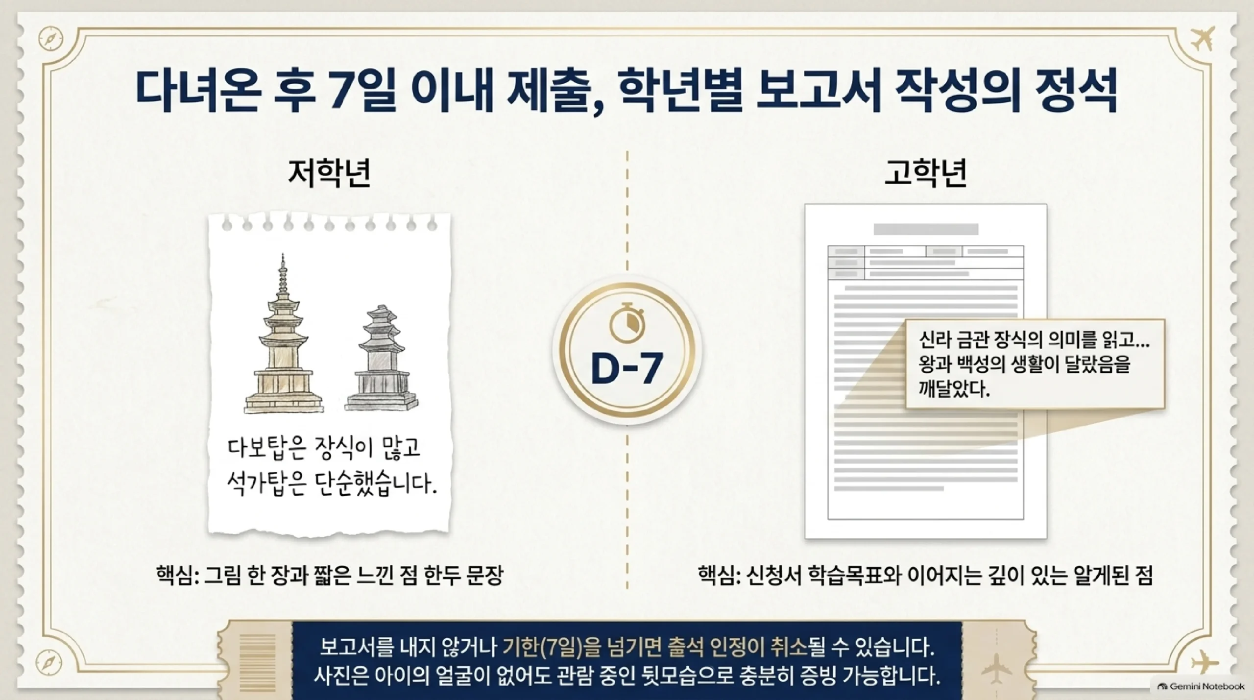 학년별 교외체험학습 보고서 작성 예시 — 제출 기한은 다녀온 뒤 7일 이내이고, 저학년은 다보탑은 장식이 많고 석가탑은 단순했다는 식으로 그림 한 장과 짧은 느낀 점 한두 문장이면 충분하며, 고학년은 신라 금관 장식의 의미를 읽고 왕과 백성의 생활이 달랐음을 깨달았다는 식으로 신청서에 적은 학습 목표와 이어지는 깊이 있는 내용을 쓰고, 보고서를 내지 않거나 기한을 넘기면 출석 인정이 취소될 수 있으며 사진은 아이 얼굴이 나오지 않아도 관람 중인 뒷모습으로 증빙이 된다는 안내