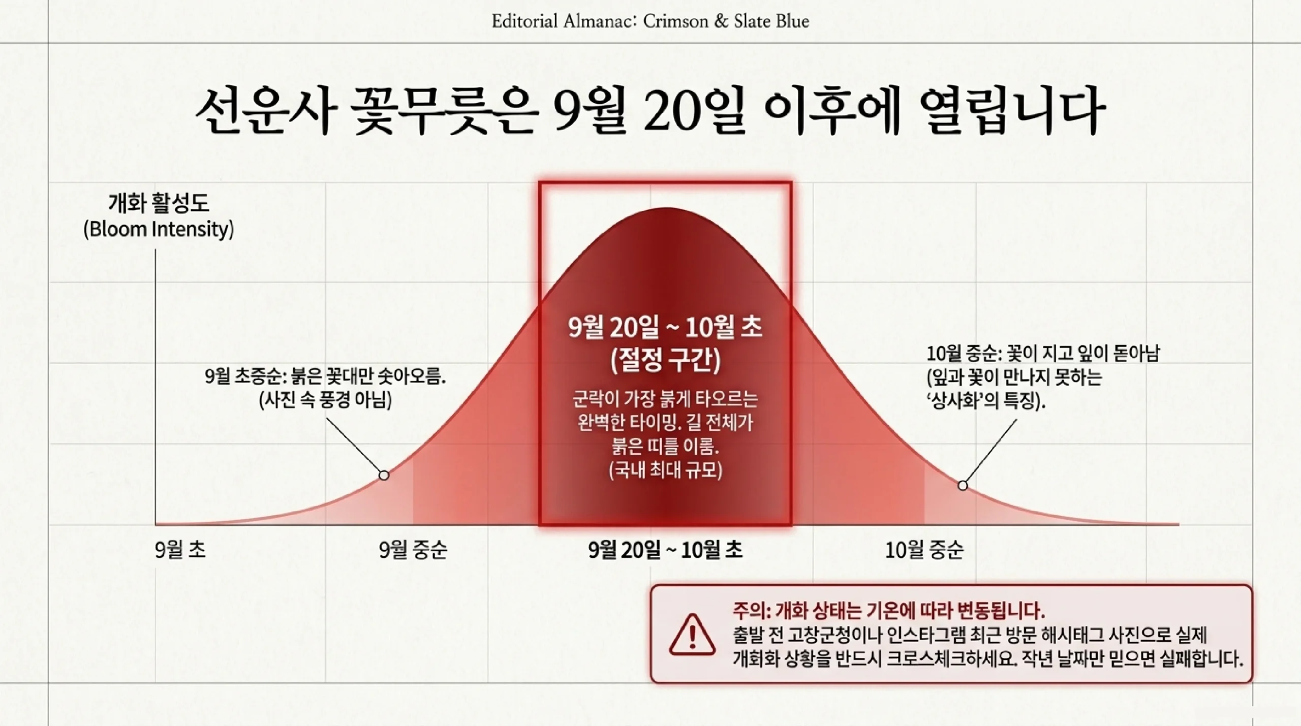 선운사 꽃무릇 개화 활성도를 종 모양 곡선으로 나타낸 그래프 — 9월 초에는 꽃대만 솟아 있어 사진으로 담기 이르고 9월 중순부터 꽃이 열리기 시작해 9월 20일부터 10월 초까지가 절정 구간이며 국내 최대 규모의 붉은 띠가 이 시기에 완성되고 10월 중순에는 꽃이 지고 잎만 남아 상태를 확인하고 가야 한다는 점, 개화는 해마다 기온에 따라 며칠씩 밀리므로 출발 전 최근 사진으로 확인하라는 주의사항까지 함께 담은 그래프