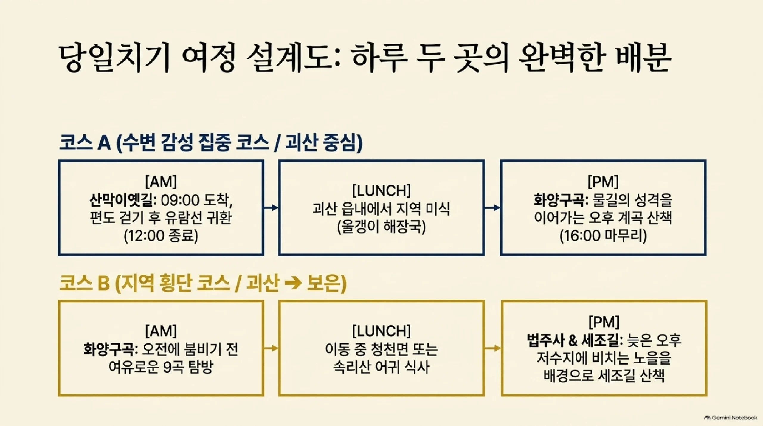 당일치기 여정 설계도로 하루에 두 곳을 배분하는 방법 — 수변 감성에 집중하는 코스 A는 괴산 중심으로 오전 9시에 산막이옛길에 도착해 편도를 걷고 유람선으로 돌아와 12시에 마치고 괴산 읍내에서 올갱이 해장국으로 점심을 먹은 뒤 오후에 화양구곡 계곡 산책으로 16시에 마무리하며, 지역을 횡단하는 코스 B는 괴산에서 보은으로 넘어가는 흐름으로 오전에 붐비기 전 화양구곡 아홉 곡을 여유롭게 돌고 청천면이나 속리산 어귀에서 점심을 먹은 뒤 늦은 오후 저수지에 비치는 노을을 배경으로 법주사와 세조길을 걷는다는 구성