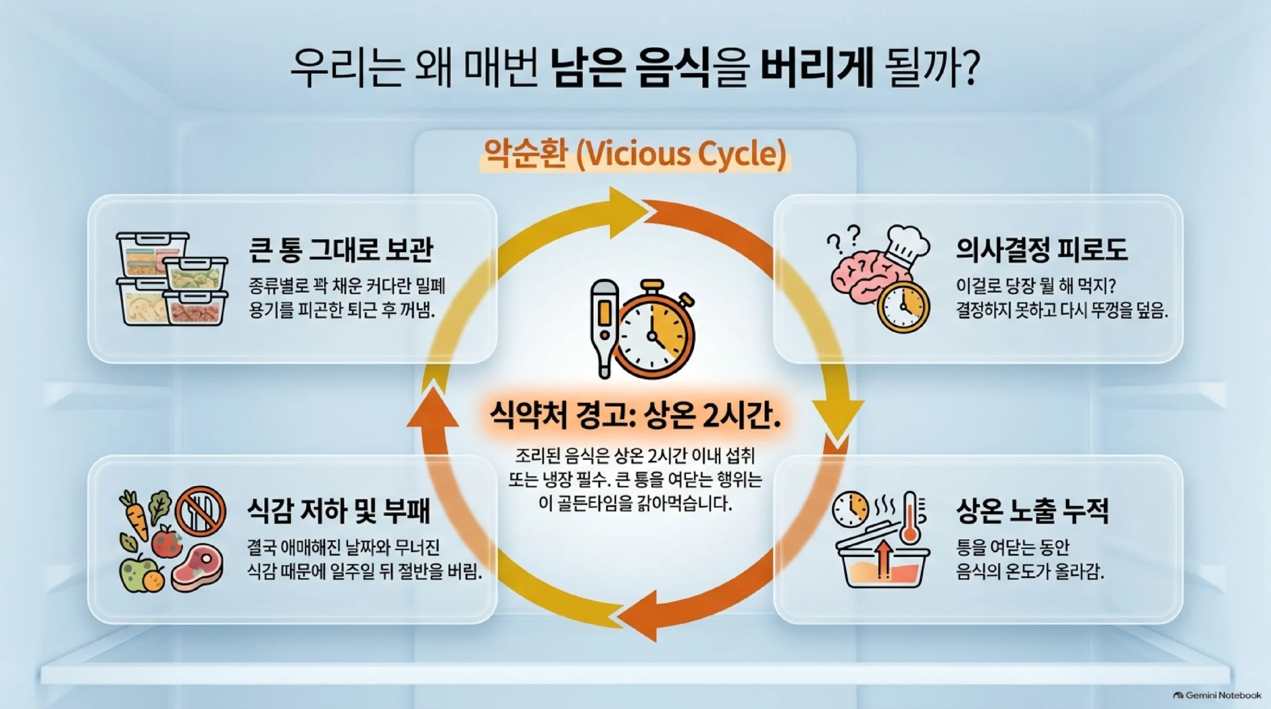 명절 남은 음식을 버리게 되는 악순환을 그린 도식 — 종류별로 꽉 채운 큰 통을 퇴근 후 꺼내면 무엇을 해 먹을지 결정하지 못해 다시 뚜껑을 덮고, 통을 여닫는 동안 상온 노출이 쌓이며 결국 애매해진 날짜와 무너진 식감 때문에 일주일 뒤 절반을 버리게 되고, 가운데에는 조리된 음식은 상온 2시간 이내에 먹거나 냉장해야 한다는 식약처 기준이 적혀 있다