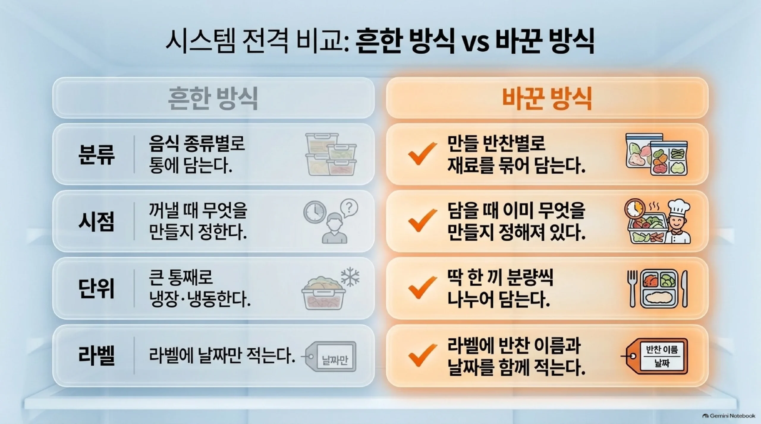 흔한 보관 방식과 바꾼 방식을 네 항목으로 비교한 표 — 음식 종류별로 통에 담던 것을 만들 반찬별로 재료를 묶어 담고, 꺼낼 때 무엇을 만들지 정하던 것을 담을 때 이미 정해 두며, 큰 통째로 냉장·냉동하던 것을 한 끼 분량씩 나눠 담고, 라벨에 날짜만 적던 것을 반찬 이름과 날짜를 함께 적는다는 내용
