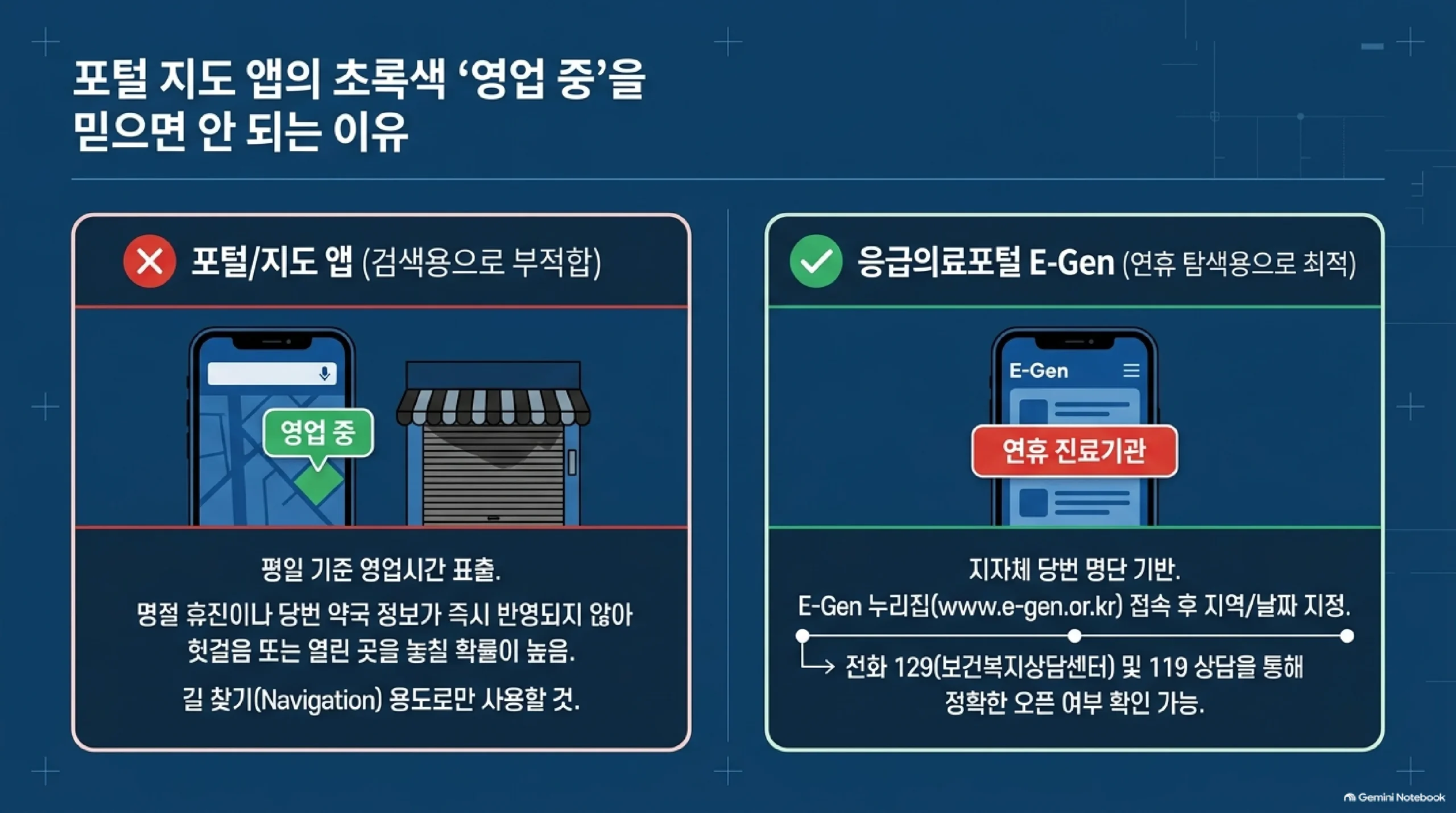 포털 지도 앱과 응급의료포털 이젠을 비교한 도식 — 지도 앱은 평일 기준 영업시간을 그대로 보여 주고 명절 휴진이나 당번 약국 정보가 즉시 반영되지 않아 헛걸음하거나 열린 곳을 놓치기 쉬우므로 길 찾기 용도로만 쓰고, 이젠은 지자체 당번 명단을 기반으로 하므로 누리집에 접속해 지역과 날짜를 지정해 검색하고 전화 129 보건복지상담센터와 119 상담으로 실제 문을 열었는지 확인하라는 안내