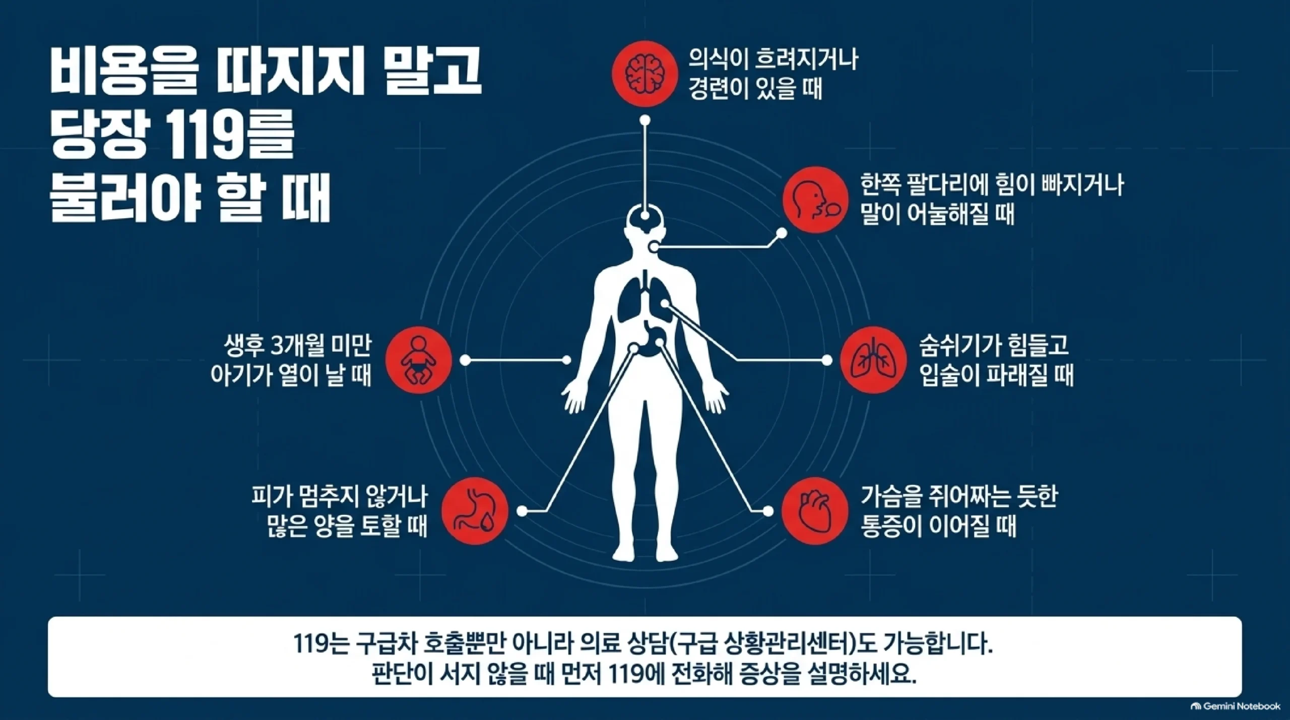 비용을 따지지 말고 바로 119를 불러야 하는 여섯 가지 신호를 인체 도해에 표시한 그림 — 의식이 흐려지거나 경련이 있을 때, 한쪽 팔다리에 힘이 빠지거나 말이 어눌해질 때, 숨쉬기가 힘들고 입술이 파래질 때, 가슴을 쥐어짜는 듯한 통증이 이어질 때, 피가 멈추지 않거나 많은 양을 토할 때, 생후 3개월 미만 아기가 열이 날 때이며, 119는 구급차 호출뿐 아니라 구급상황관리센터 의료 상담도 받을 수 있어 판단이 서지 않으면 먼저 전화해 증상을 설명하라는 안내