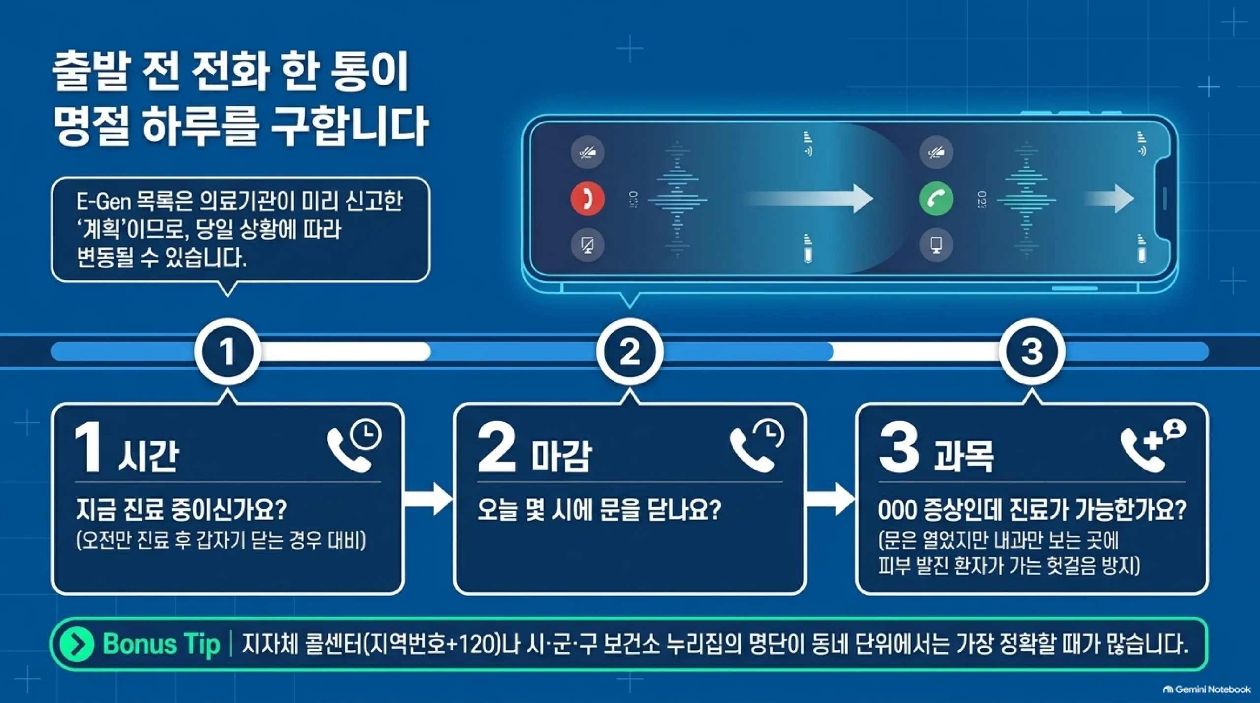출발 전 전화로 확인할 세 가지를 정리한 도식 — 이젠 목록은 의료기관이 미리 신고한 계획이라 당일 상황에 따라 바뀔 수 있으므로, 첫째 지금 진료 중인지 물어 오전만 진료하고 닫는 경우에 대비하고, 둘째 오늘 몇 시에 문을 닫는지 확인하고, 셋째 해당 증상을 진료할 수 있는지 물어 문은 열었지만 내과만 보는 곳에 피부 발진 환자가 가는 헛걸음을 막으라는 내용과, 지자체 콜센터 지역번호 120이나 시군구 보건소 누리집 명단이 동네 단위에서는 더 정확할 때가 많다는 덧붙임
