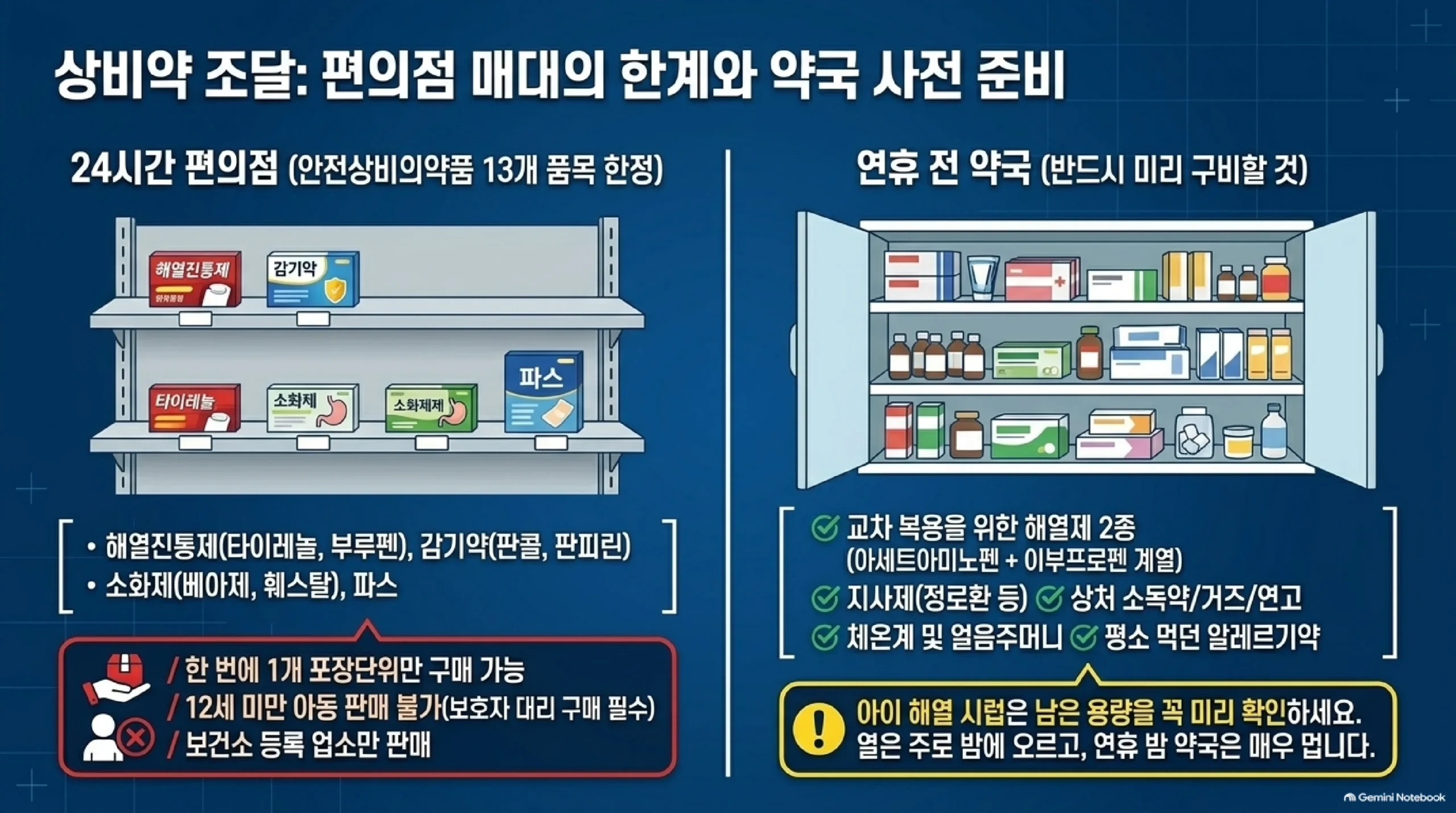 상비약을 어디서 구할지 비교한 도식 — 24시간 편의점에서는 안전상비의약품 13개 품목만 살 수 있어 해열진통제와 감기약과 소화제와 파스에 한정되고 한 번에 한 포장단위만 구매할 수 있으며 12세 미만 아동에게는 팔 수 없어 보호자가 사야 하고 보건소에 등록한 업소에서만 판매하는 반면, 연휴 전 약국에서는 아세트아미노펜과 이부프로펜 계열 해열제 두 종과 지사제와 상처 소독약과 거즈와 연고와 체온계와 얼음주머니와 평소 먹던 알레르기약까지 갖출 수 있고, 아이 해열 시럽은 남은 용량을 미리 확인해야 하며 열은 주로 밤에 오르고 연휴 밤에는 약국이 멀다는 경고