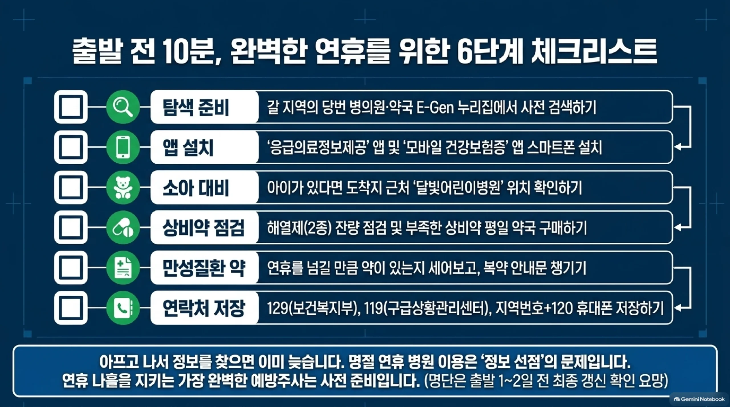 연휴 전에 해둘 일을 여섯 단계 체크리스트로 정리한 표 — 갈 지역의 당번 병의원과 약국을 이젠 누리집에서 미리 검색하고, 응급의료정보제공 앱과 모바일 건강보험증 앱을 스마트폰에 설치하고, 아이가 있다면 도착지 근처 달빛어린이병원 위치를 확인하고, 해열제 두 종의 잔량을 점검해 부족한 상비약은 평일에 약국에서 사고, 만성질환 약이 연휴를 넘길 만큼 있는지 세어 보고 복약 안내문을 챙기고, 129와 119와 지역번호 120을 휴대폰에 저장하라는 안내와 함께 아프고 나서 정보를 찾으면 이미 늦으며 명단은 출발 하루이틀 전에 최종 확인하라는 당부
