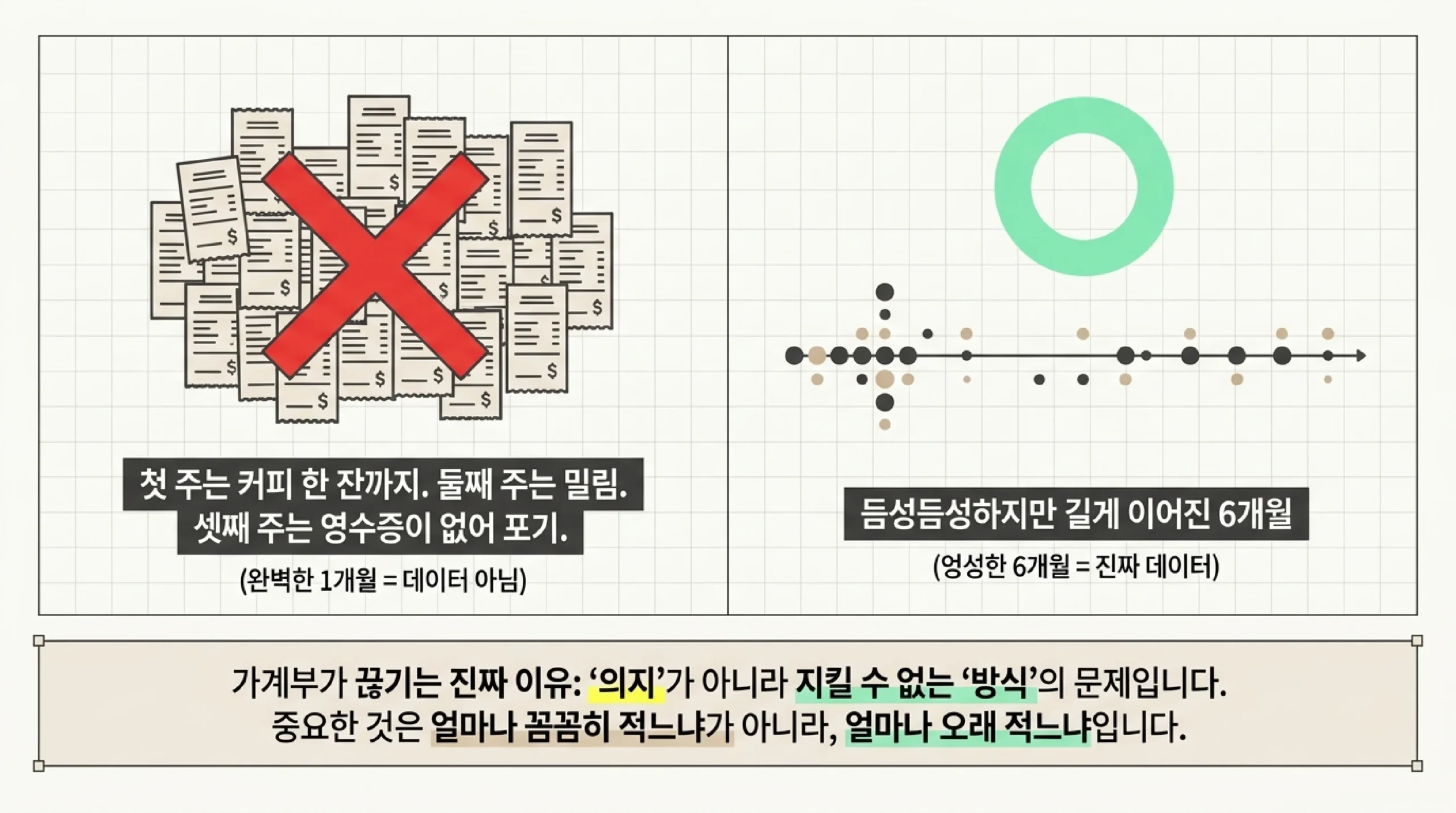 가계부가 끊기는 지점을 보여 주는 대비 그림 — 첫 주는 커피 한 잔까지 적고 둘째 주에 밀리고 셋째 주에 영수증이 없어 포기하는 완벽한 한 달은 데이터가 되지 못하는 반면, 듬성듬성하지만 길게 이어진 여섯 달은 진짜 데이터가 되며, 가계부가 끊기는 진짜 이유는 의지가 아니라 지킬 수 없는 방식의 문제이고 중요한 것은 얼마나 꼼꼼히 적느냐가 아니라 얼마나 오래 적느냐라는 설명