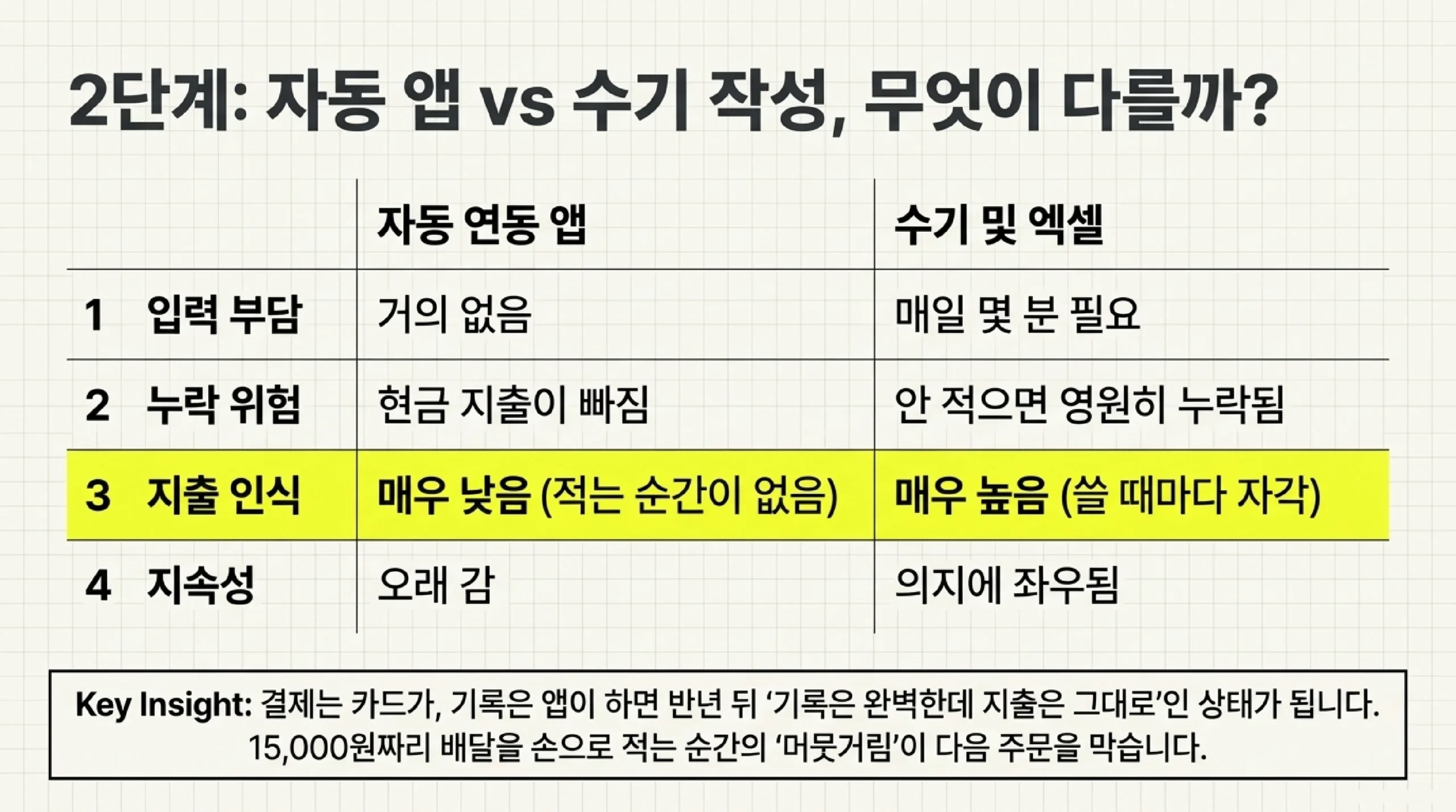 자동 연동 앱과 수기 및 엑셀을 네 항목으로 비교한 표 — 입력 부담은 자동이 거의 없고 수기는 매일 몇 분이 필요하며, 누락 위험은 자동이 현금 지출을 빠뜨리고 수기는 안 적으면 영원히 누락되며, 지출 인식은 자동이 적는 순간이 없어 매우 낮고 수기는 쓸 때마다 자각해 매우 높으며, 지속성은 자동이 오래 가고 수기는 의지에 좌우된다는 내용과, 결제는 카드가 기록은 앱이 하면 반년 뒤 기록은 완벽한데 지출은 그대로인 상태가 된다는 요점