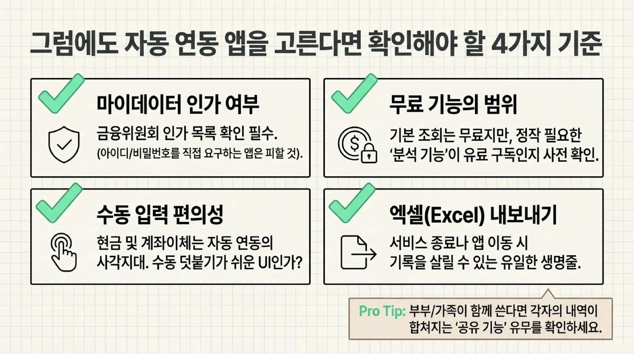 자동 연동 가계부 앱을 고를 때 확인할 네 가지 기준 — 금융위원회 마이데이터 인가 목록에 있는지 확인하고 아이디와 비밀번호를 직접 요구하는 앱은 피하며, 기본 조회는 무료여도 정작 필요한 분석 기능이 유료 구독인지 미리 보고, 현금과 계좌이체는 자동 연동의 사각지대이므로 수동으로 덧붙이기 쉬운 구조인지 보고, 서비스 종료나 앱 이동에 대비해 엑셀 내보내기가 되는지 확인하라는 안내와 부부나 가족이 함께 쓴다면 공유 기능 유무를 보라는 덧붙임