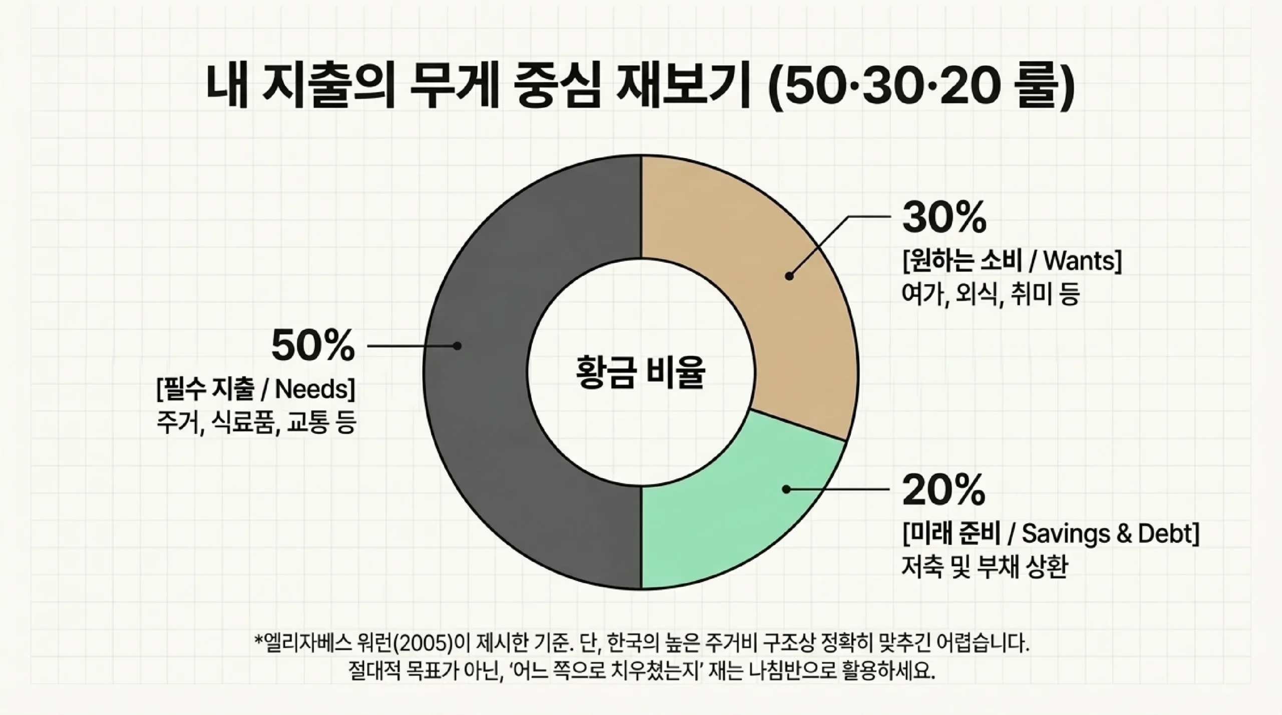 지출 배분 기준인 50·30·20 규칙을 도넛 그래프로 보여 주는 그림 — 필수 지출인 주거와 식료품과 교통 등에 50퍼센트, 원하는 소비인 여가와 외식과 취미 등에 30퍼센트, 미래 준비인 저축과 부채 상환에 20퍼센트를 배분하는 방식이며, 엘리자베스 워런이 2005년에 제시한 기준이지만 한국의 높은 주거비 구조상 정확히 맞추기는 어려우므로 절대적 목표가 아니라 내 비율이 어느 쪽으로 치우쳤는지 재는 나침반으로 쓰라는 단서