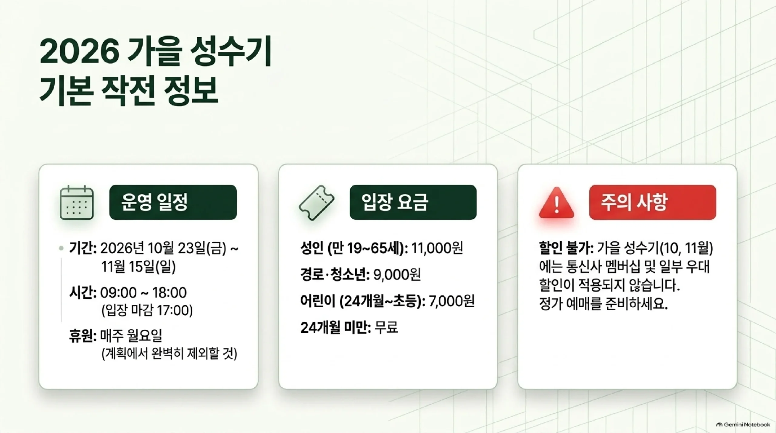 2026 화담숲 가을 성수기 기본 정보 — 10월 23일(금)부터 11월 15일(일)까지 오전 9시~오후 6시 운영(입장 마감 오후 5시), 매주 월요일 휴원, 입장료 성인 11,000원·경로 청소년 9,000원·어린이 7,000원·24개월 미만 무료, 성수기에는 통신사 멤버십과 일부 우대 할인이 적용되지 않는다는 정리