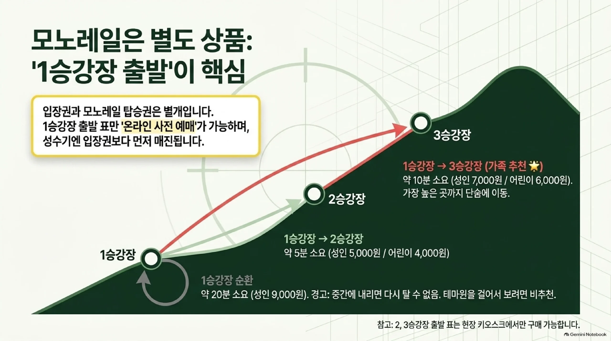 화담숲 모노레일 구간과 요금 — 입장권과 별도 상품으로 1승강장 출발표만 온라인 예매가 가능하며, 1승강장에서 2승강장까지 약 5분 성인 5,000원·어린이 4,000원, 3승강장까지 약 10분 7,000원·6,000원, 순환 약 20분 9,000원이고 순환권은 중간에 내리면 다시 탈 수 없으며 2·3승강장 출발표는 현장 키오스크에서만 판매한다는 그림