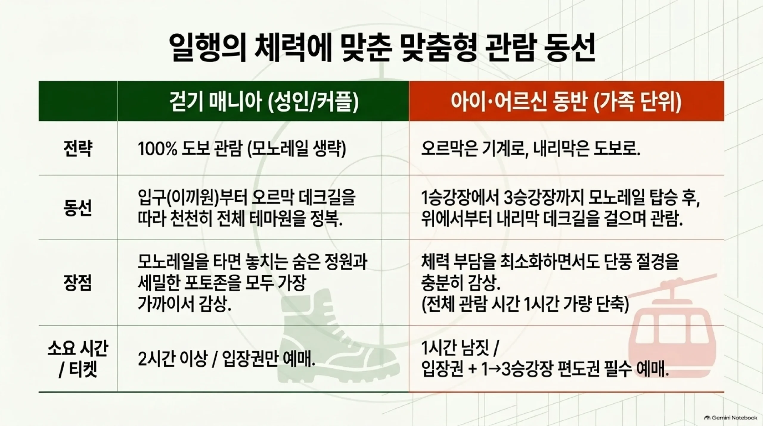 일행 체력에 맞춘 화담숲 관람 동선 — 걷기를 좋아하면 모노레일 없이 입구 이끼원부터 오르막 데크길을 따라 모든 테마원을 걸어 2시간 이상 관람하고, 아이·어르신과 함께면 1승강장에서 3승강장까지 모노레일로 올라간 뒤 내리막을 걸으며 1시간 남짓 관람하는 두 가지 방법 비교
