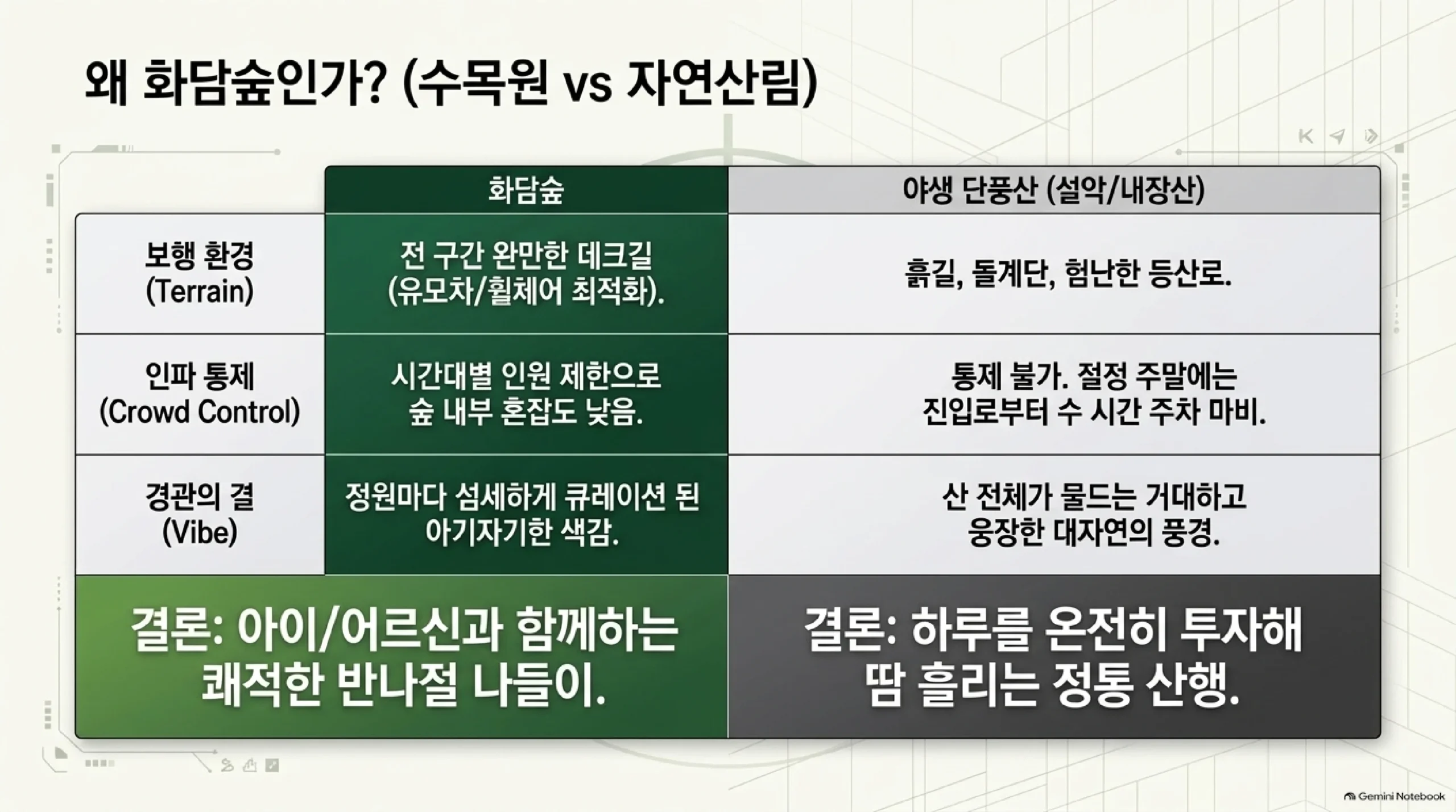 화담숲과 설악산·내장산 같은 산 단풍 비교 — 화담숲은 완만한 데크길에 시간대별 인원 제한으로 숲 안이 비교적 여유롭고 정원마다 가꾼 단풍을 가까이 보는 반나절 나들이, 산 단풍은 흙길 등산로와 절정 주말 진입로 정체가 있지만 산 전체가 물드는 웅장한 풍경을 보는 하루 산행이라는 비교