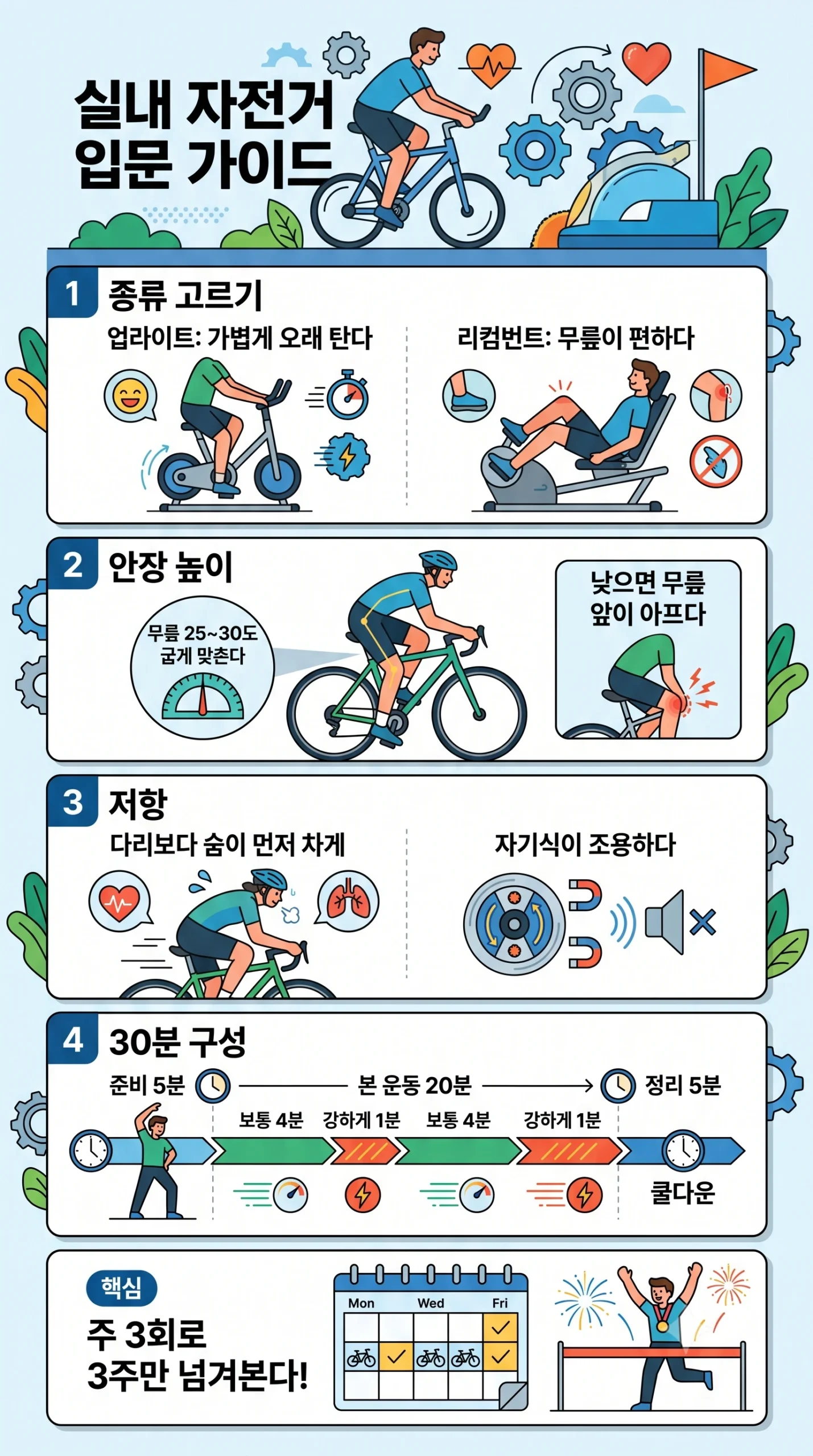 실내 자전거 입문 인포그래픽 — 업라이트와 리컴번트, 스핀바이크는 자세와 강도가 서로 달라 목적부터 정해야 하고, 안장은 페달이 가장 아래로 내려갔을 때 무릎이 25도에서 30도 굽는 높이에 맞춰야 무릎 앞쪽 통증을 막을 수 있으며, 저항은 다리보다 숨이 먼저 차는 정도에서 시작하고, 30분은 준비 5분과 본운동에 1분 올리기를 섞은 20분, 정리 5분으로 나누어 타면 된다는 내용을 담은 그림