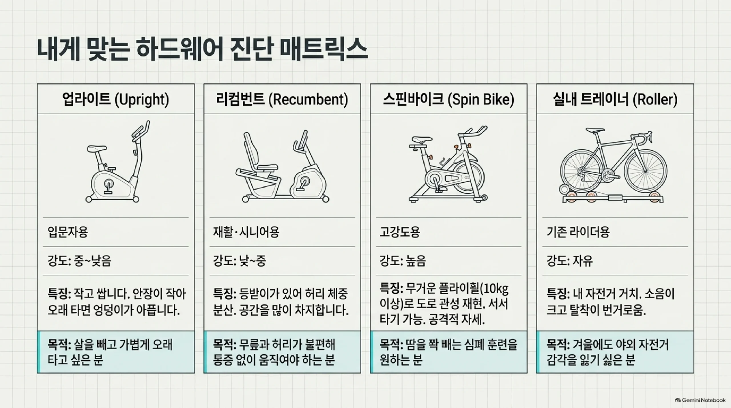 실내 자전거 종류별 비교표 — 업라이트는 작고 값이 싸며 입문자가 가볍게 오래 타기에 맞지만 안장이 작아 오래 앉으면 엉덩이가 아프고, 리컴번트는 등받이가 있어 허리로 체중을 분산하므로 무릎과 허리가 불편한 사람에게 맞되 공간을 많이 차지하며, 스핀바이크는 10킬로그램 이상의 무거운 플라이휠로 도로의 관성을 재현해 서서 타기까지 되는 고강도용이고, 실내 트레이너는 타던 자전거를 거치하는 방식이라 소음이 크고 탈착이 번거롭다는 내용을 담은 슬라이드