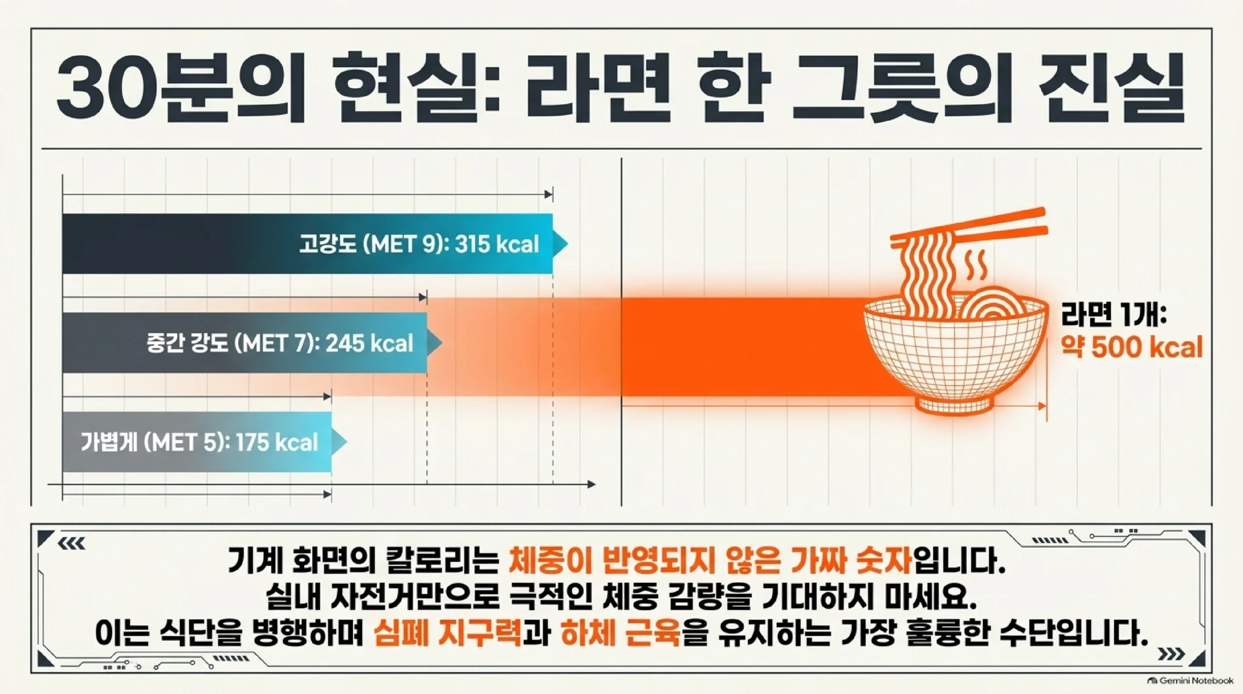 실내 자전거 30분의 칼로리 현실 — 체중 70킬로그램을 기준으로 가볍게 타면 MET 5로 175킬로칼로리, 중간 강도는 MET 7로 245킬로칼로리, 세게 타면 MET 9로 315킬로칼로리를 소모하는데 라면 한 개가 500킬로칼로리 안팎이므로 중간 강도 30분은 라면 절반 정도이고, 기계 화면의 칼로리는 체중이 반영되지 않아 실제와 다르며, 실내 자전거는 극적인 체중 감량 수단이라기보다 식사를 조절하면서 심폐 지구력과 하체 근육을 유지하는 수단이라는 내용을 담은 슬라이드