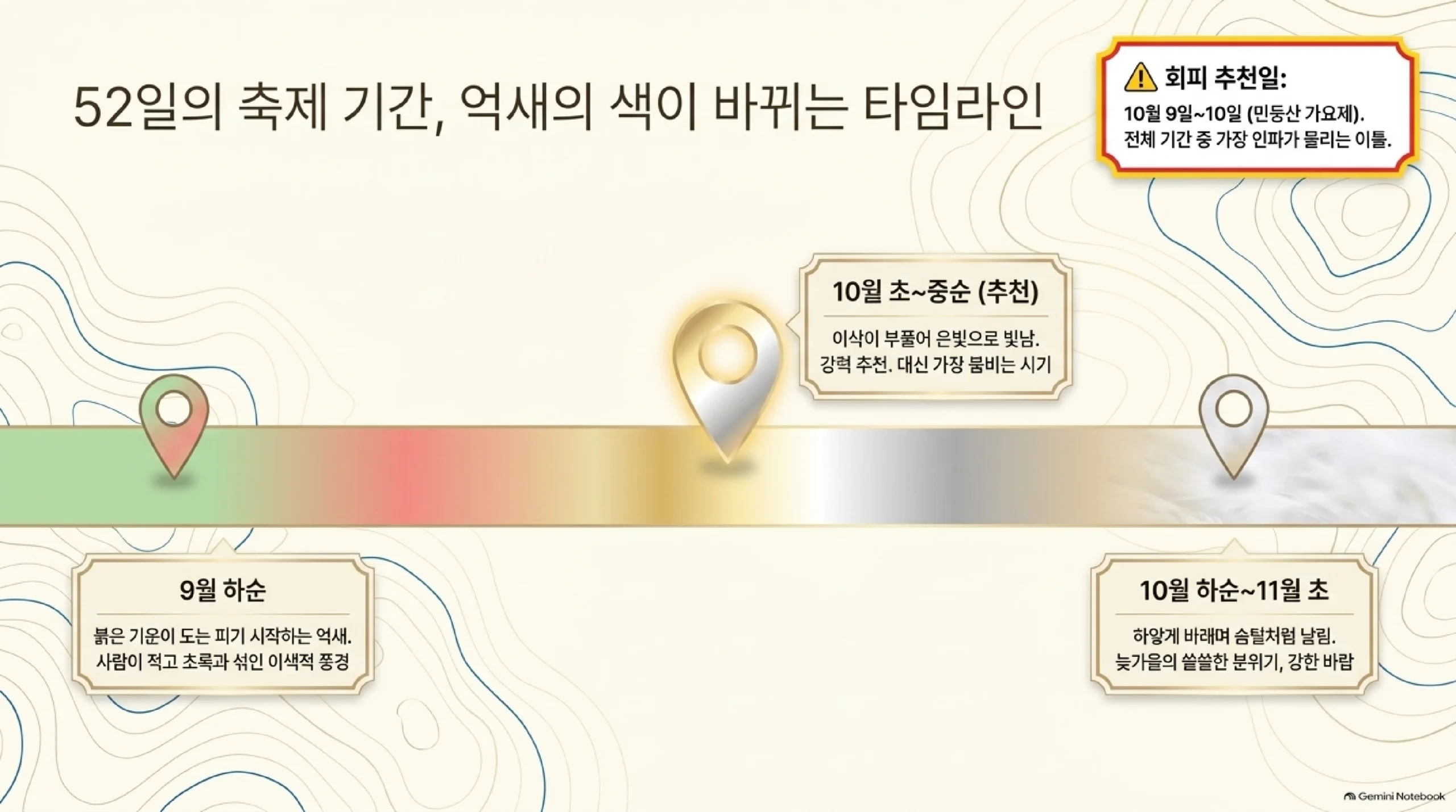 민둥산 억새축제 52일 동안 억새 색이 바뀌는 타임라인 — 9월 하순은 붉은 기운이 도는 피기 시작한 억새로 사람이 적고, 10월 초~중순은 이삭이 부풀어 은빛으로 빛나 가장 추천하지만 가장 붐비며, 10월 하순~11월 초는 하얗게 바래 솜털처럼 날리고 바람이 강하며, 10월 9~10일 민둥산 가요제 기간은 인파가 몰려 피하는 편이 좋다는 안내