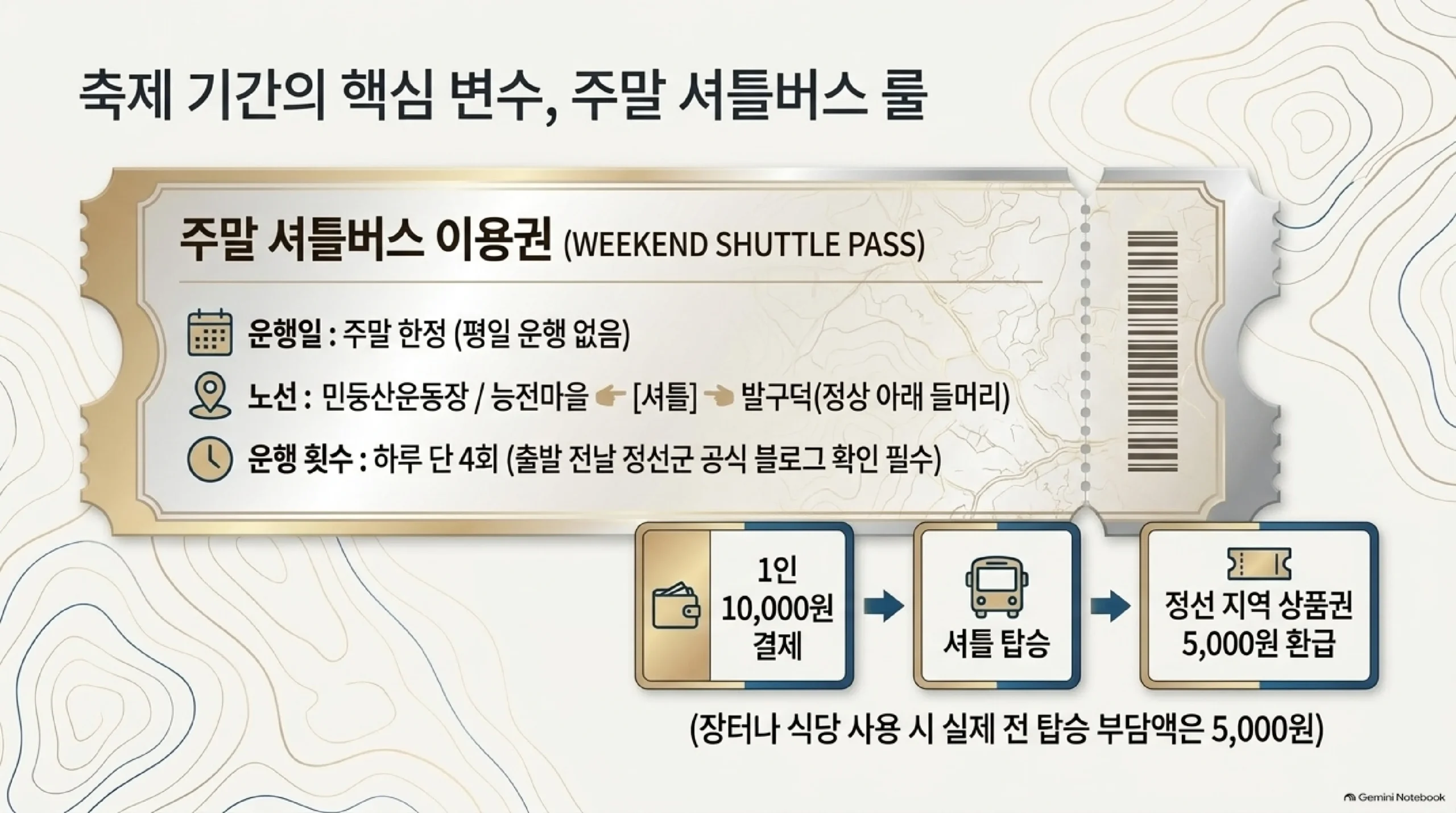 민둥산 주말 셔틀버스 이용 방법 — 주말에만 운행하고 평일에는 운행하지 않으며, 민둥산운동장과 능전마을에서 정상 아래 들머리인 발구덕까지 하루 4회 다니고, 1인 1만 원을 내고 타면 정선 지역 상품권 5천 원을 돌려받아 실제 부담은 5천 원이며, 시간표는 출발 전날 정선군 공식 블로그에서 확인하라는 안내