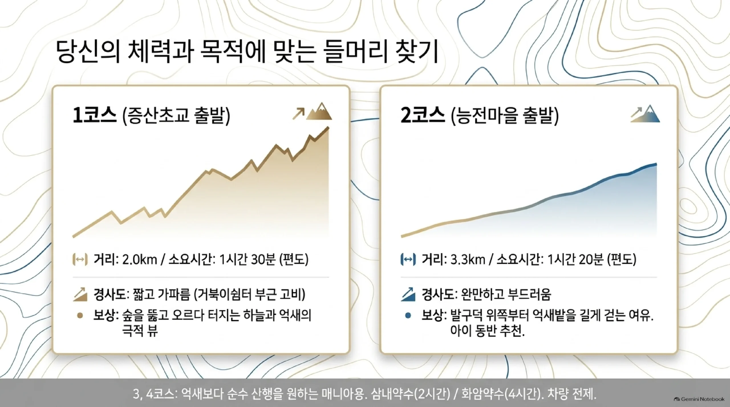 체력과 목적에 맞는 민둥산 등산 코스 비교 — 1코스 증산초교 출발은 편도 2.0km 약 1시간 30분으로 짧지만 가파르고 거북이쉼터 부근이 고비이며 숲을 지나 하늘이 열리는 풍경이 보상이고, 2코스 능전마을 출발은 3.3km 약 1시간 20분으로 완만해 아이와 함께 가기 좋으며, 3·4코스 삼내약수와 화암약수는 산행이 목적인 사람에게 맞는다는 정리