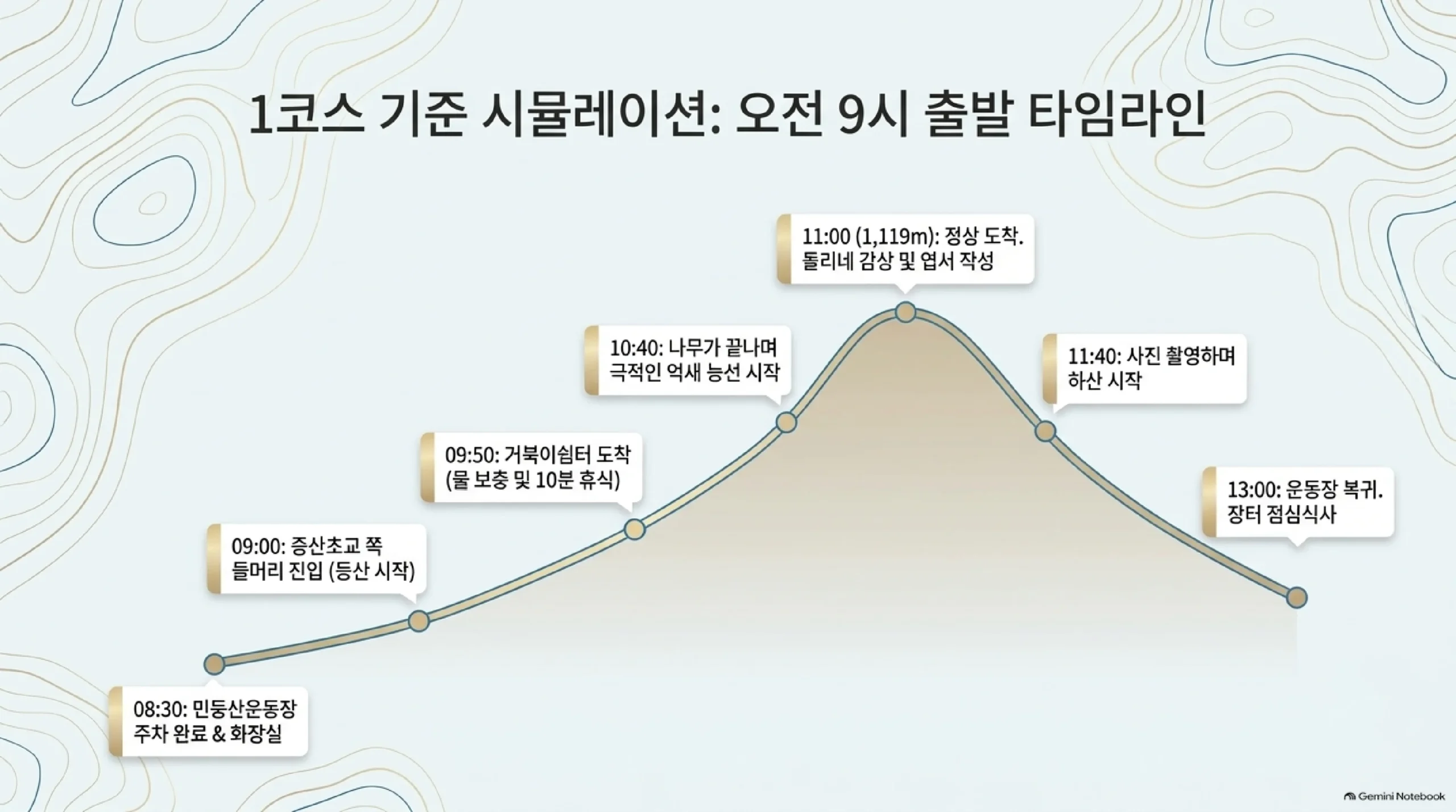 1코스 기준 오전 9시 출발 민둥산 하루 시간표 — 8시 30분 민둥산운동장 주차와 화장실, 9시 증산초교 쪽 들머리 출발, 9시 50분 쉼터에서 10분 휴식, 10시 40분 나무가 끝나며 억새 능선 시작, 11시 해발 1,119m 정상 도착과 돌리네 감상, 11시 40분 사진을 찍으며 하산, 13시 운동장 장터에서 점심