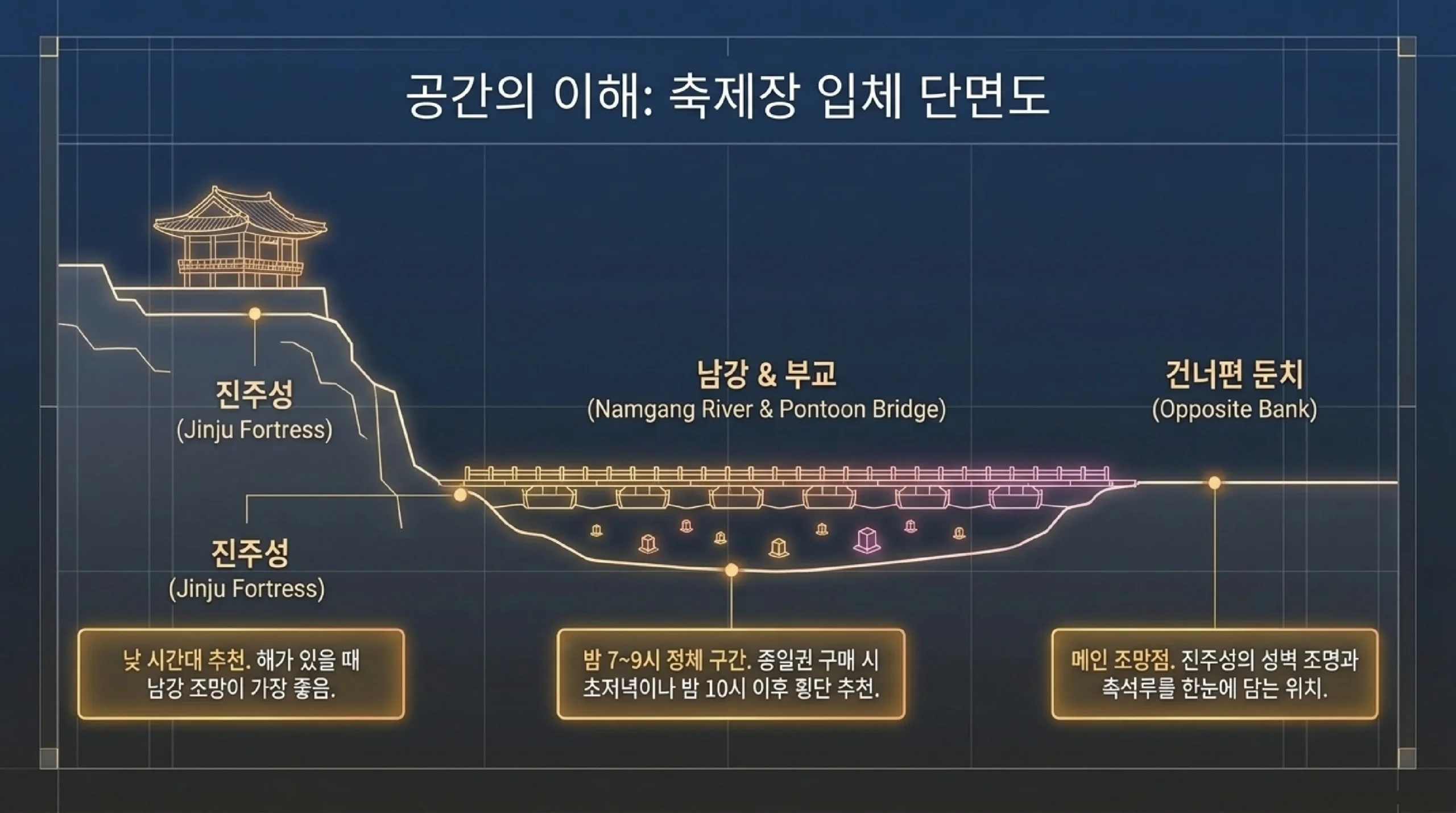 진주 남강 축제장의 입체 단면도 — 왼쪽 절벽 위 진주성은 해가 있을 때 남강 조망이 가장 좋은 낮 시간대 추천 구역이고, 가운데 남강과 부교는 밤 7시에서 9시가 정체 구간이라 종일권을 샀다면 초저녁이나 밤 10시 이후 횡단을 권하며, 오른쪽 건너편 둔치는 진주성 성벽 조명과 촉석루를 한눈에 담는 메인 조망점이라는 것을 보여주는 그림
