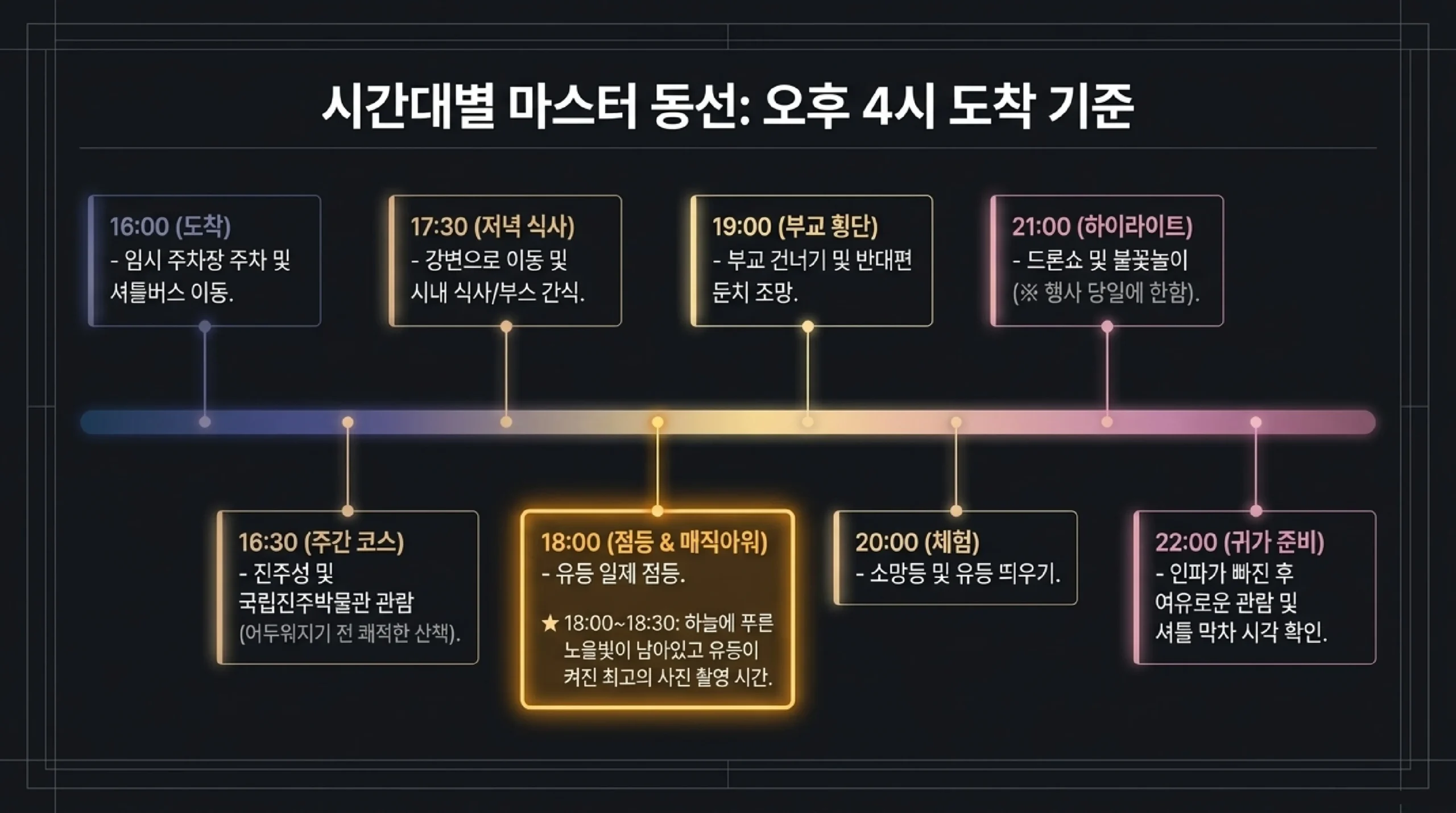 진주 유등축제 시간대별 관람 동선 — 오후 4시 임시 주차장 도착과 셔틀 이동, 4시 30분 진주성과 국립진주박물관 관람, 5시 30분 강변 이동과 이른 저녁, 6시 유등 일제 점등과 하늘에 노을빛이 남아 있는 6시부터 6시 30분의 사진 촬영 시간, 7시 부교 횡단과 건너편 둔치 조망, 8시 소망등과 유등 띄우기 체험, 9시 드론쇼와 불꽃놀이, 10시 인파가 빠진 뒤 여유로운 관람과 셔틀 막차 확인을 시간 축에 배치한 그림