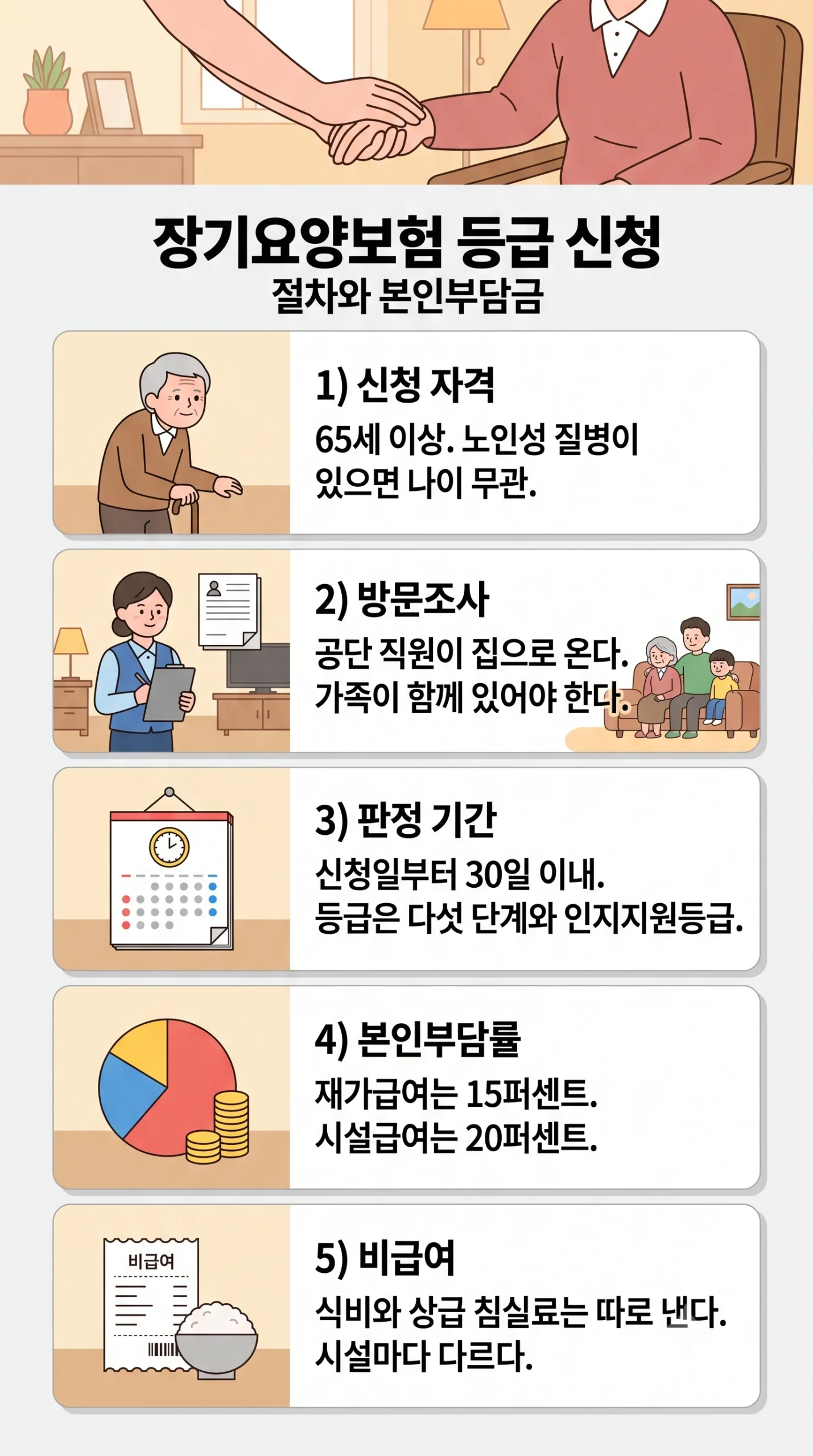 장기요양보험 등급 신청 인포그래픽 — 65세 이상이거나 치매와 뇌혈관질환 같은 노인성 질병이 있으면 나이와 무관하게 신청할 수 있고, 공단 직원이 집으로 와 90개 항목을 조사하므로 가족이 동석해 평소 상태를 기록으로 준비해야 하며, 신청일부터 30일 안에 1등급에서 5등급과 인지지원등급으로 판정되고, 본인부담률은 재가급여 15퍼센트와 시설급여 20퍼센트이며 한도액을 넘긴 금액은 전액 본인 부담이고, 식비와 상급 침실료 같은 비급여는 급여에 포함되지 않아 따로 비교해야 한다는 안내