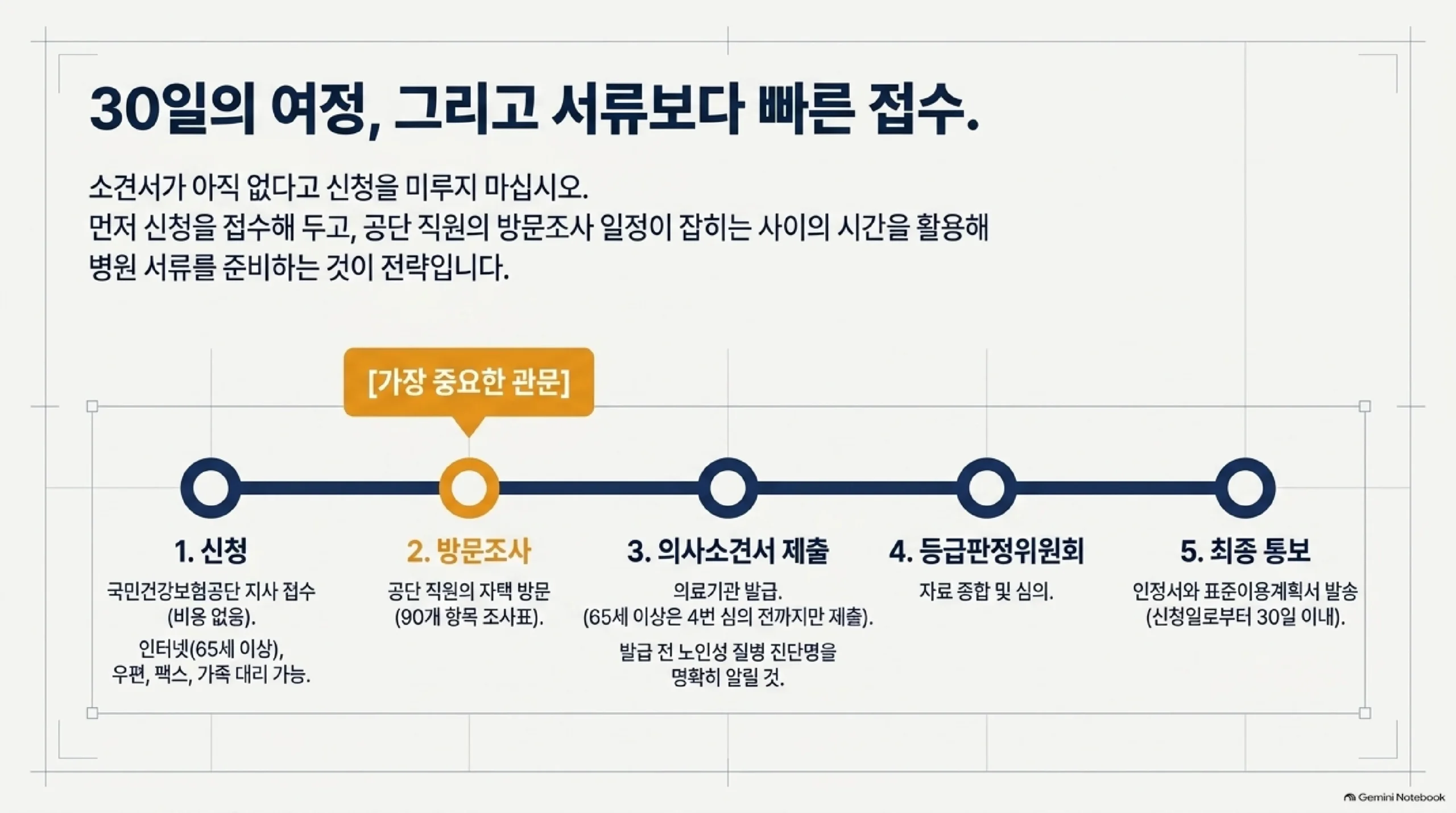 장기요양인정 신청부터 통보까지 다섯 단계 절차 — 첫째 국민건강보험공단 지사에 접수하며 비용이 들지 않고 인터넷과 우편과 팩스와 가족 대리 신청이 가능하고, 둘째 공단 직원이 90개 항목 조사표를 들고 자택을 방문하는 가장 중요한 관문이며, 셋째 의료기관에서 의사소견서를 발급받되 65세 이상은 심의 자료 제출 전까지 내면 되고 발급 전에 노인성 질병 진단명을 의사에게 알려야 하며, 넷째 등급판정위원회가 자료를 종합해 심의하고, 다섯째 신청일부터 30일 이내에 인정서와 표준이용계획서가 발송된다는 흐름