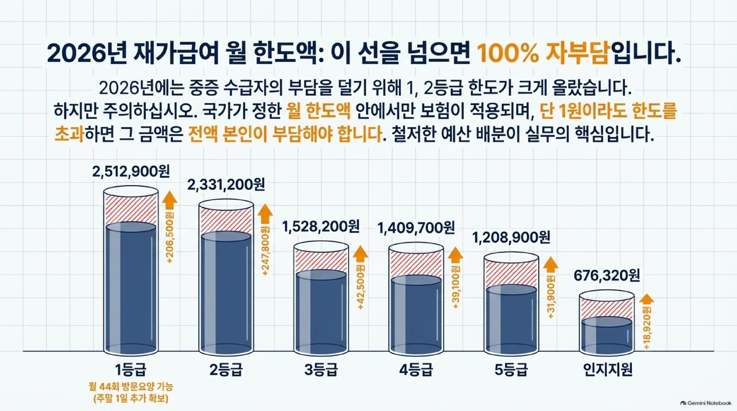 2026년 장기요양 등급별 재가급여 월 한도액 막대그래프 — 1등급 2,512,900원으로 전년 대비 206,500원 인상되어 주 1회 방문요양을 추가로 확보할 수 있고 월 44회까지 이용 가능하며, 2등급 2,331,200원으로 247,800원 인상, 3등급 1,528,200원으로 42,500원 인상, 4등급 1,409,700원으로 39,100원 인상, 5등급 1,208,900원으로 31,900원 인상, 인지지원등급 676,320원으로 18,920원 인상되었고, 국가가 정한 월 한도액 안에서만 보험이 적용되므로 단 1원이라도 초과하면 그 금액은 전액 본인이 부담해야 한다는 경고
