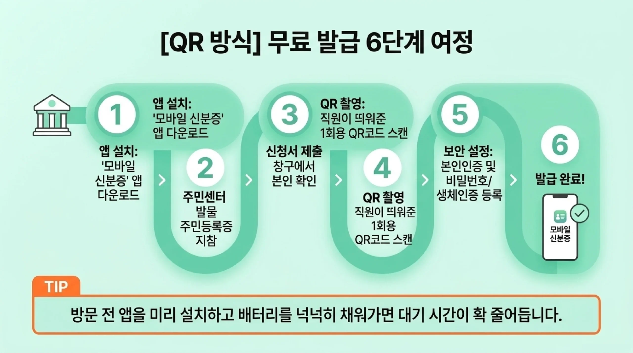 QR 방식 모바일 신분증 무료 발급 6단계 — 모바일 신분증 앱 설치, 주민등록증을 들고 주민센터 방문, 신청서 제출과 본인 확인, 직원이 띄워 준 1회용 QR 촬영, 본인 인증과 비밀번호·생체 인증 등록, 발급 완료 순서와 방문 전 앱 설치·배터리 확인 팁