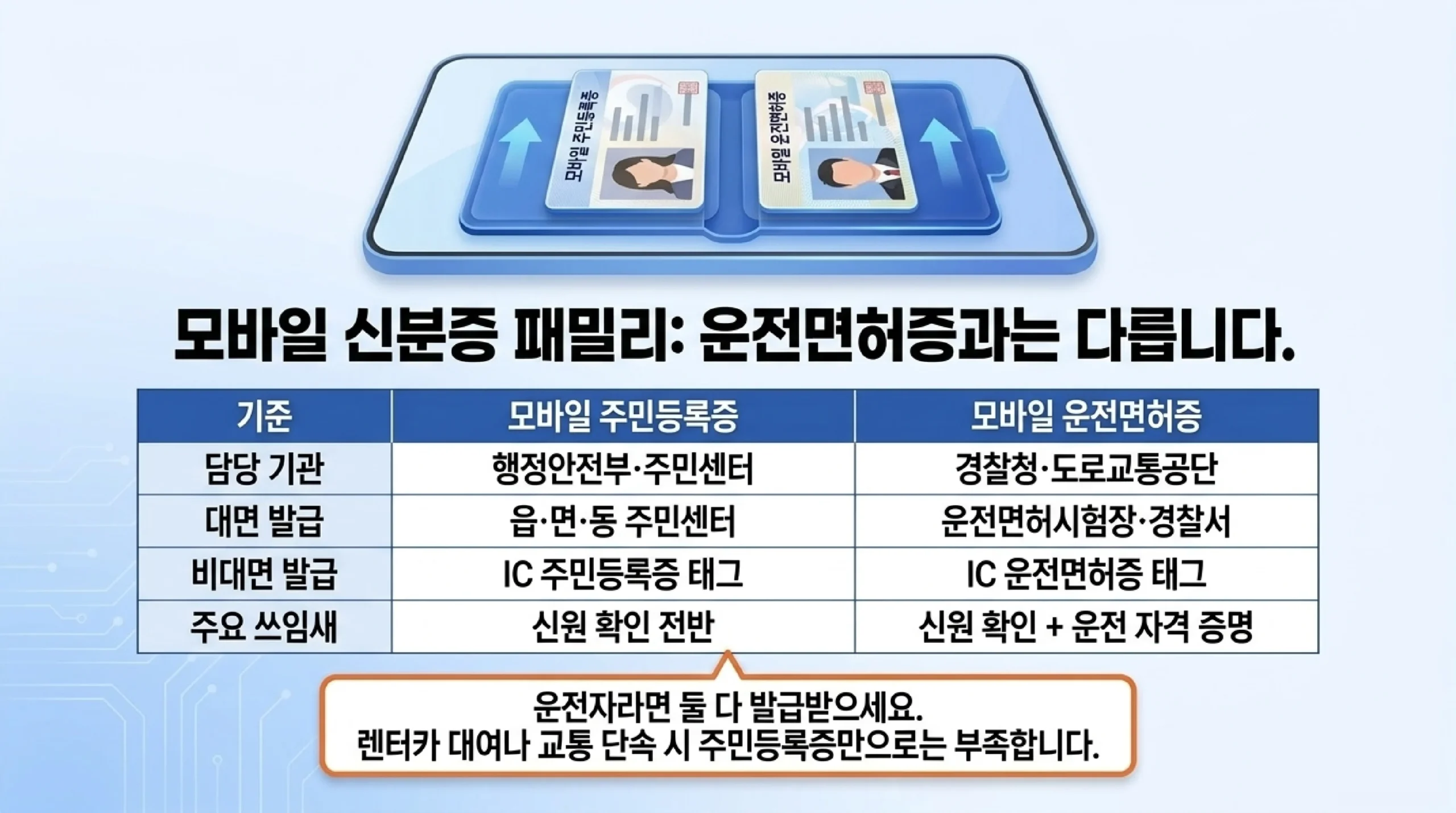 모바일 주민등록증과 모바일 운전면허증 비교 — 주민등록증은 행정안전부·주민센터 담당으로 읍·면·동 주민센터에서 대면 발급하고 IC 주민등록증 태그로 비대면 발급하며, 운전면허증은 경찰청·도로교통공단 담당으로 운전면허시험장·경찰서에서 발급하고 IC 운전면허증을 태그하며 운전 자격까지 증명한다는 표