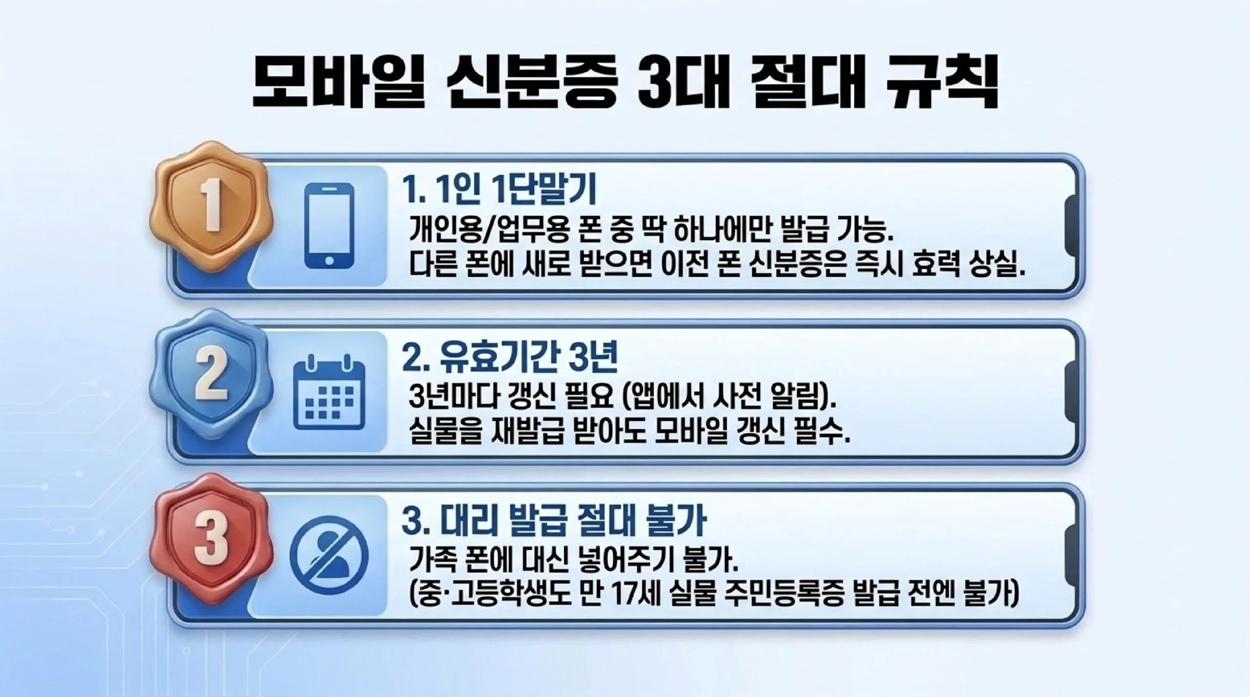 모바일 신분증 3대 규칙 — 한 사람당 휴대폰 1대에만 발급되고 다른 휴대폰에 새로 받으면 이전 휴대폰 신분증은 효력을 잃으며, 유효기간은 3년이고 실물을 재발급받아도 모바일을 다시 받아야 하며, 가족 휴대폰에 대신 넣어 줄 수 없고 만 17세 실물 주민등록증 발급 전에는 받을 수 없다는 정리