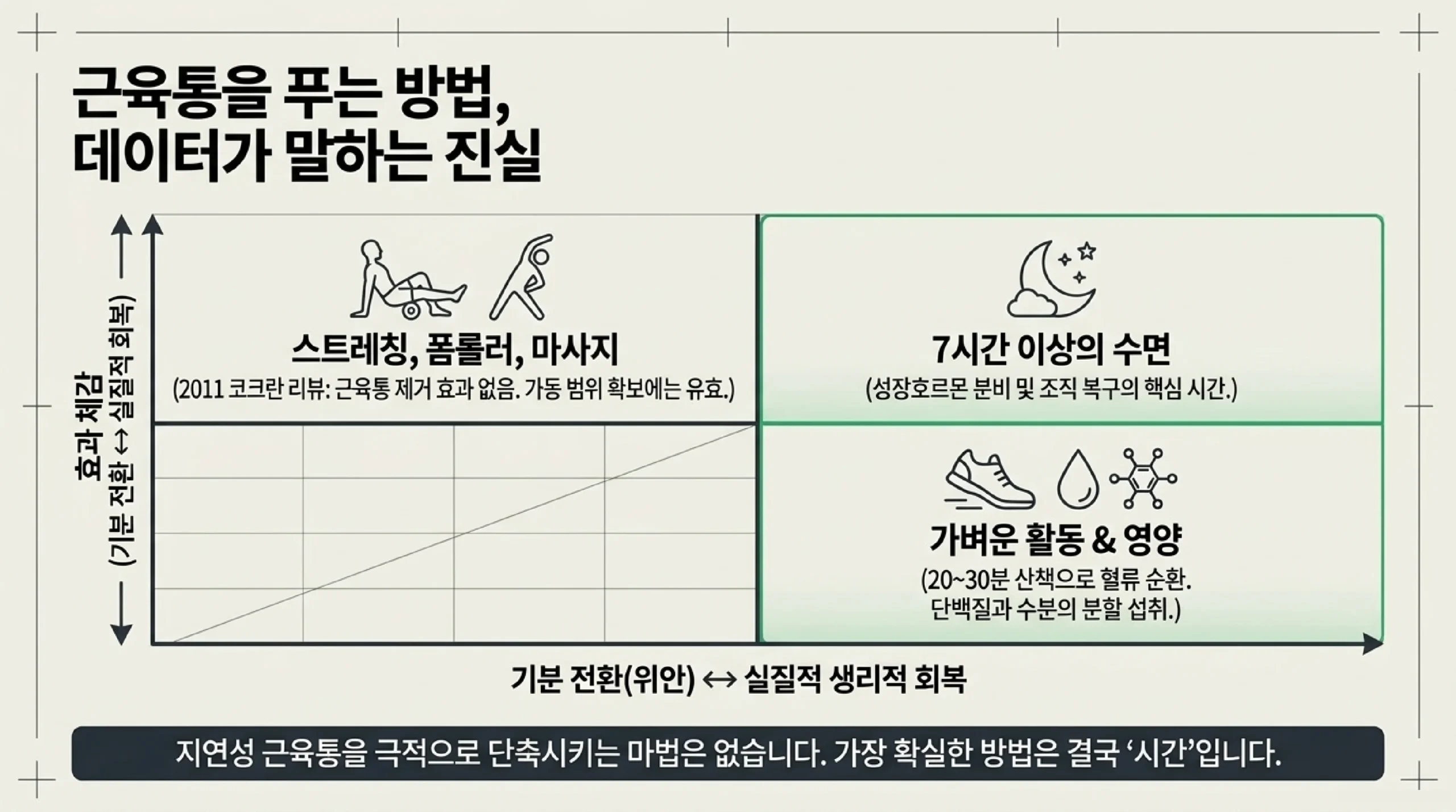 근육통 대처법을 기분 전환과 실질적 생리적 회복 축으로 나눈 비교 — 스트레칭과 폼롤러와 마사지는 2011년 코크란 리뷰에서 근육통 제거 효과가 없다고 나왔으며 가동 범위 확보에는 유효하고, 7시간 이상의 수면은 성장호르몬 분비와 조직 복구의 핵심 시간이며, 가벼운 활동과 영양은 20분에서 30분 산책으로 혈류를 순환시키고 단백질과 수분을 나눠 섭취하는 것이라는 정리. 지연성 근육통을 극적으로 단축시키는 방법은 없고 가장 확실한 것은 시간이라는 결론