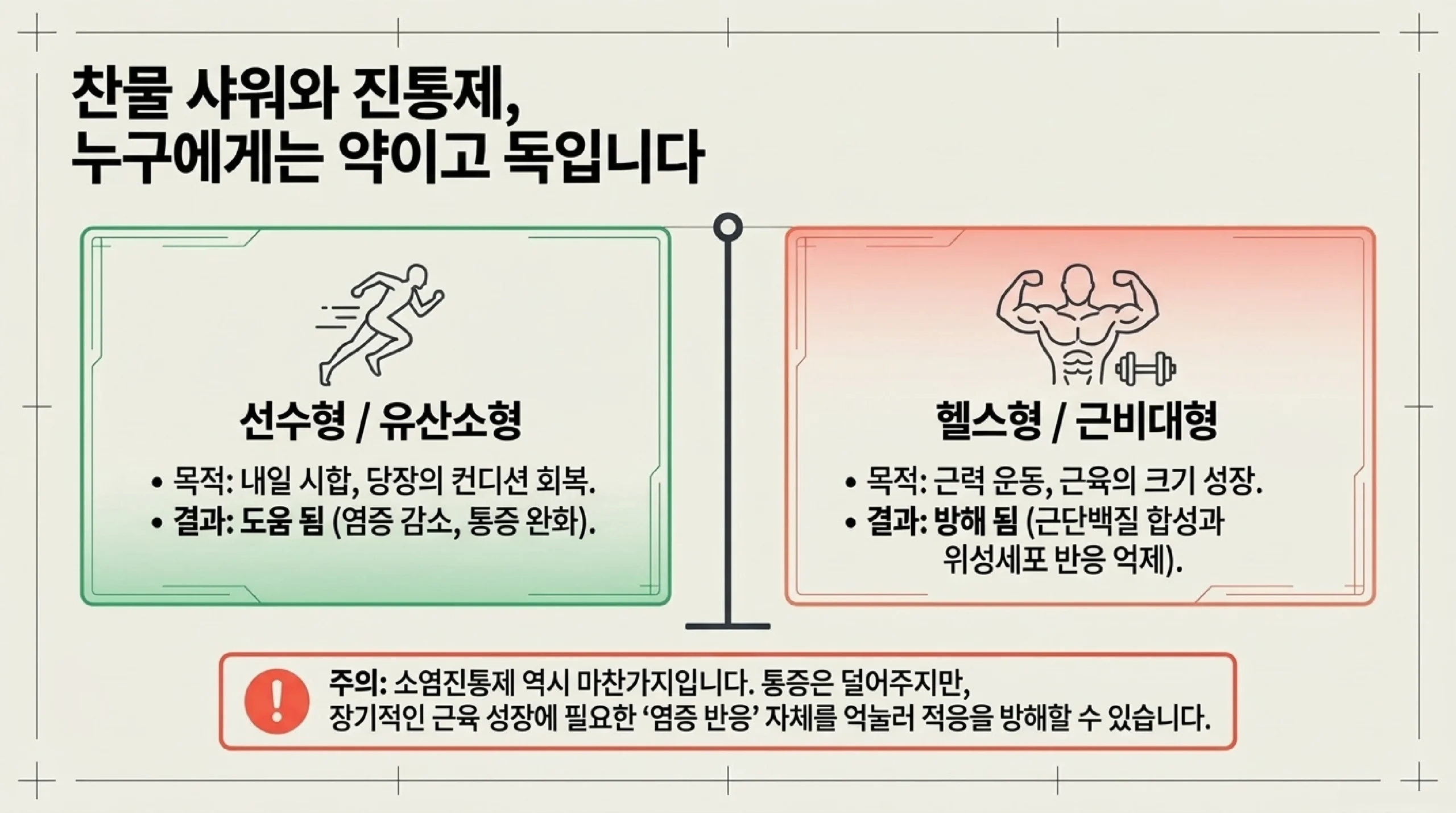 찬물 샤워와 소염진통제가 목적에 따라 갈리는 이유 — 선수형이나 유산소형은 내일 시합이 있어 당장의 컨디션 회복이 목적이므로 염증 감소와 통증 완화에 도움이 되지만, 헬스형이나 근비대형은 근력 운동으로 근육 크기를 키우는 것이 목적이라 근단백질 합성과 위성세포 반응이 억제되어 방해가 된다는 설명. 소염진통제 역시 통증은 덜어주지만 장기적인 근육 성장에 필요한 염증 반응 자체를 억눌러 적응을 방해할 수 있다는 주의