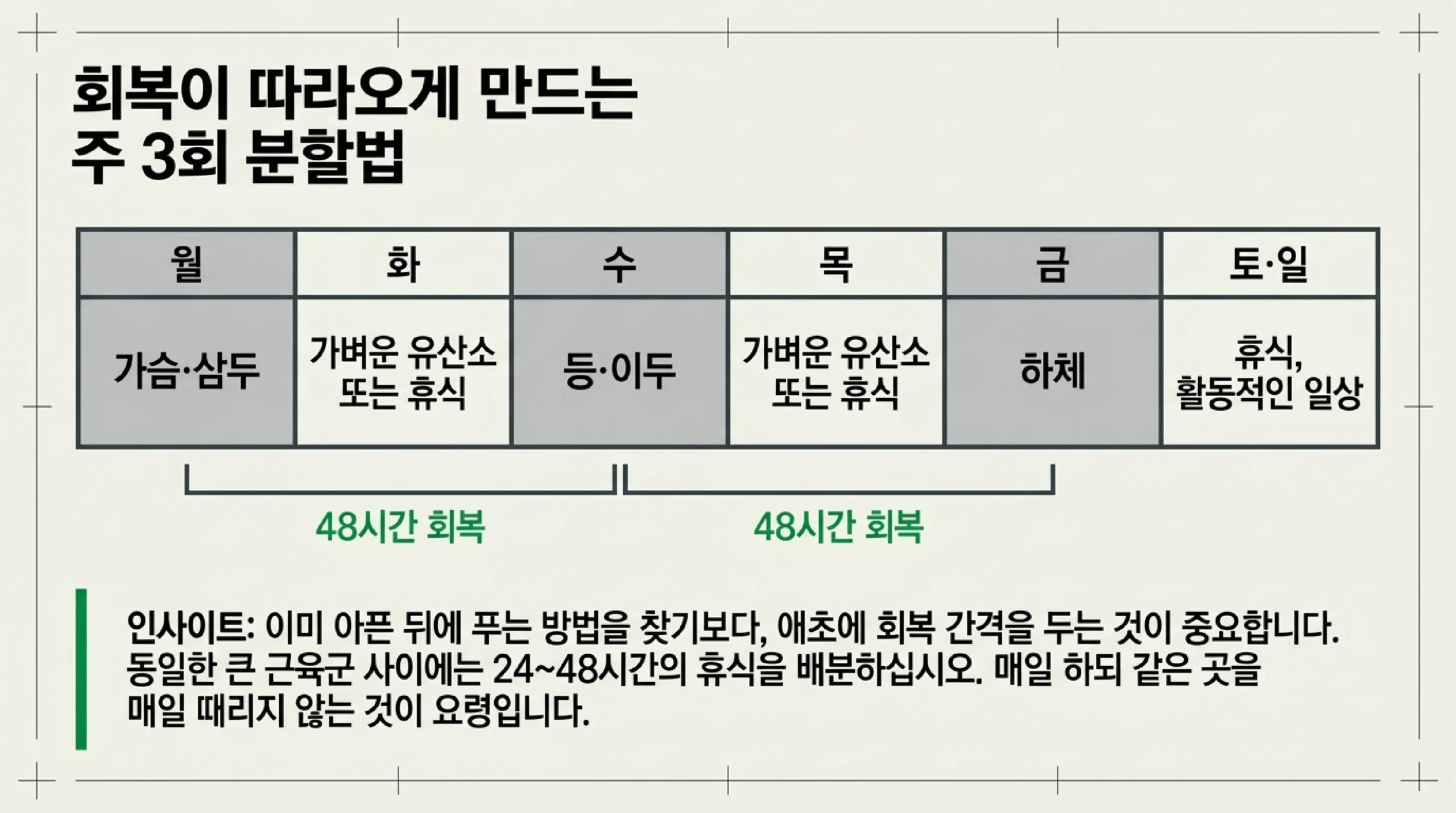 주 3회 분할 훈련 일정표 — 월요일은 가슴과 삼두, 화요일은 가벼운 유산소 또는 휴식, 수요일은 등과 이두, 목요일은 가벼운 유산소 또는 휴식, 금요일은 하체, 토요일과 일요일은 휴식과 활동적인 일상으로 배분하면 같은 근육군 사이에 48시간의 회복 시간이 확보된다는 설명. 이미 아픈 뒤에 푸는 방법을 찾기보다 애초에 회복 간격을 두는 것이 중요하며 매일 하되 같은 곳을 매일 때리지 않는 것이 요령이라는 안내