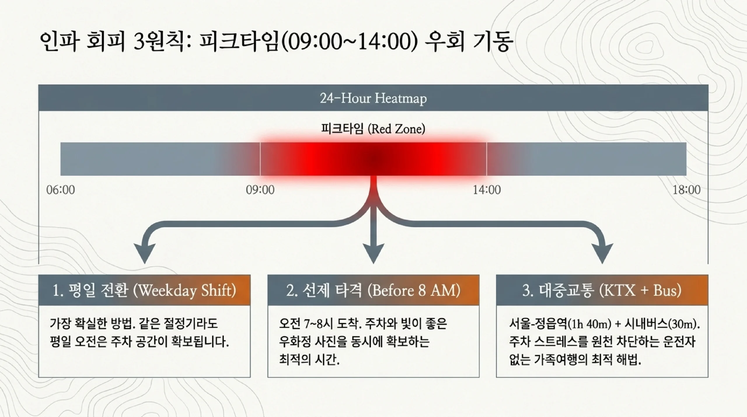 절정기 내장산의 인파를 피하는 세 가지 방법 — 하루 시간대 혼잡도에서 오전 9시부터 오후 2시까지가 가장 붐비는 구간이며, 첫째 평일로 옮기면 같은 절정기라도 오전에 주차 공간이 확보되고, 둘째 오전 7시에서 8시 사이에 도착하면 주차와 우화정 물안개 사진을 동시에 잡을 수 있으며, 셋째 서울에서 정읍역까지 KTX로 1시간 40분과 시내버스 30분을 이용하면 주차 스트레스를 원천 차단할 수 있다는 안내