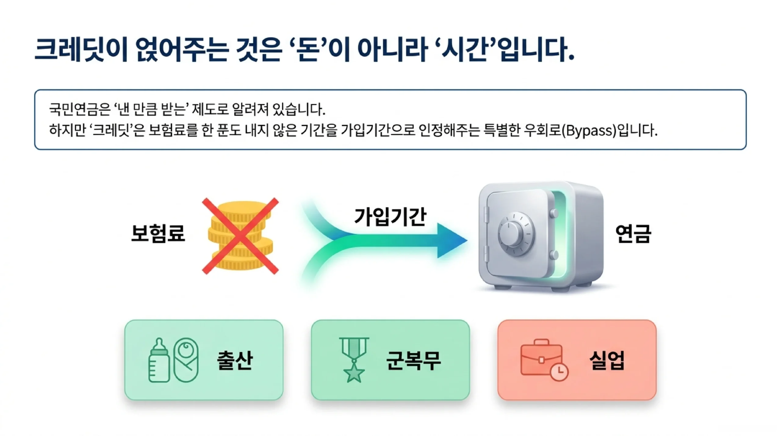 국민연금 크레딧이 얹어 주는 것은 돈이 아니라 시간이라는 설명 — 국민연금은 낸 만큼 받는 제도로 알려져 있지만 크레딧은 보험료를 한 푼도 내지 않은 기간을 가입기간으로 인정해 주는 별도의 장치이고, 출산과 군복무와 실업 세 가지 사유가 여기에 해당하며 보험료 납부 없이도 가입기간이 쌓여 연금으로 이어진다는 개념도