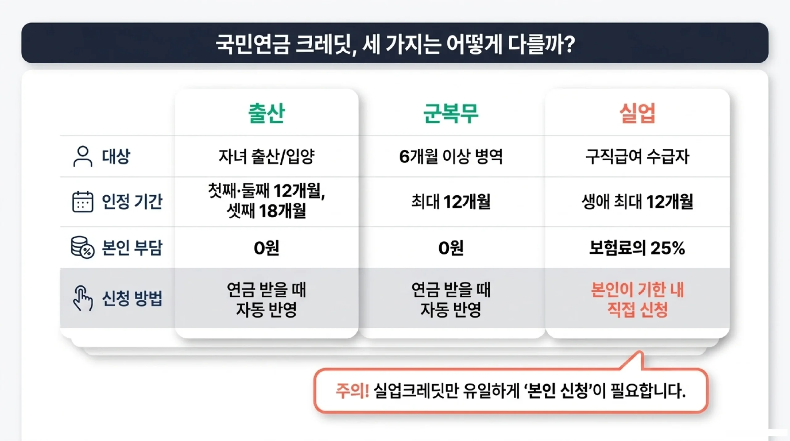 국민연금 크레딧 세 가지를 항목별로 비교한 표 — 대상은 출산이 자녀 출산과 입양 군복무가 6개월 이상 병역 실업이 구직급여 수급자이고, 인정 기간은 출산이 첫째와 둘째 각 12개월에 셋째부터 18개월 군복무가 최대 12개월 실업이 생애 최대 12개월이며, 본인 부담은 출산과 군복무가 0원인 반면 실업은 보험료의 25퍼센트이고, 신청 방법은 출산과 군복무가 연금 받을 때 자동 반영되지만 실업크레딧만 유일하게 본인이 기한 안에 직접 신청해야 한다는 비교