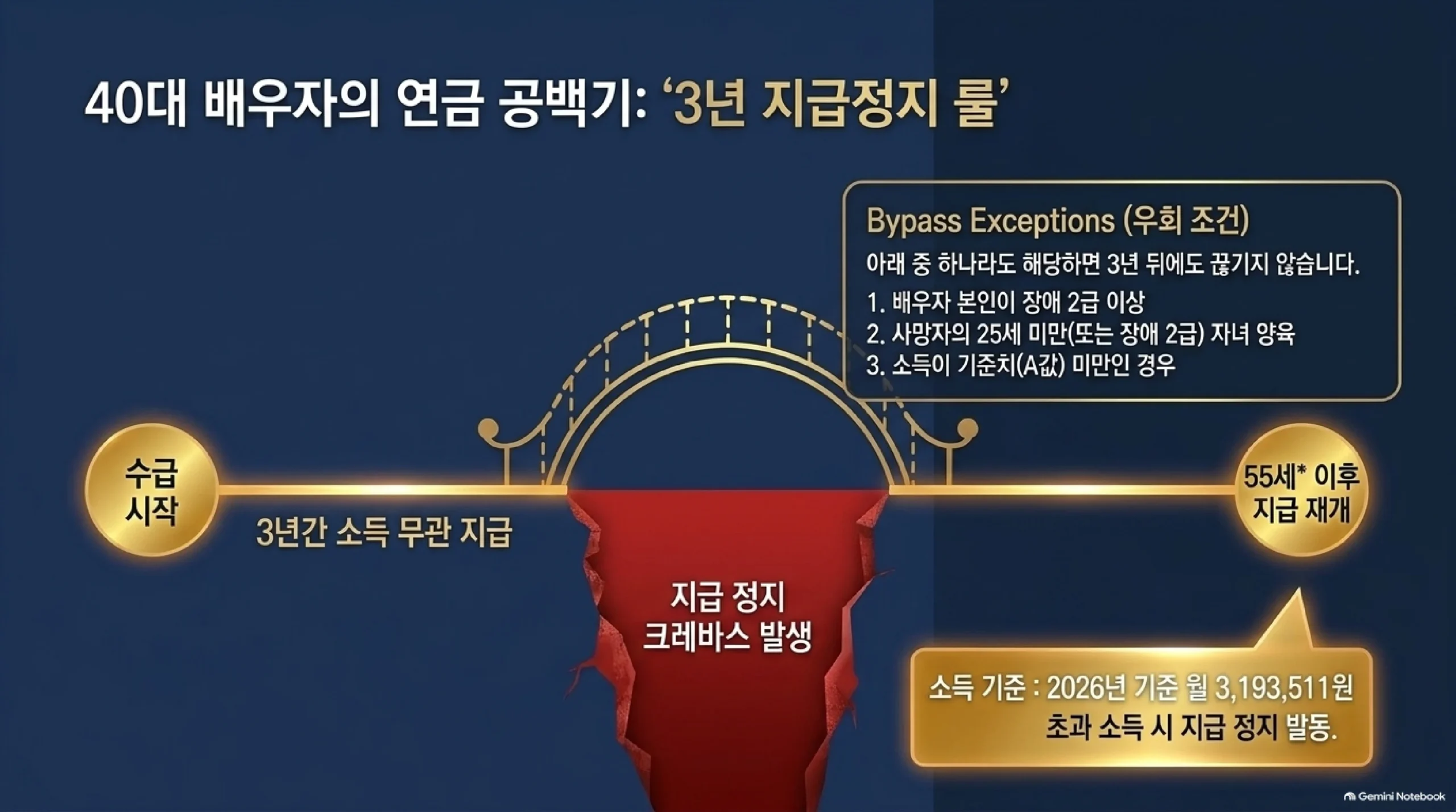 배우자 유족연금의 3년 뒤 지급정지를 다리와 틈으로 그린 도식 — 수급을 시작하면 3년간은 소득과 상관없이 받고 그 뒤 소득이 2026년 기준 월 3,193,511원을 넘으면 55세까지 지급이 멈추며 55세는 출생연도에 따라 상향 적용되지만, 배우자 본인이 장애 2급 이상이거나 사망자의 25세 미만 또는 장애 2급 자녀를 키우거나 소득이 기준치 이하이면 3년 뒤에도 끊기지 않는다는 예외 조건