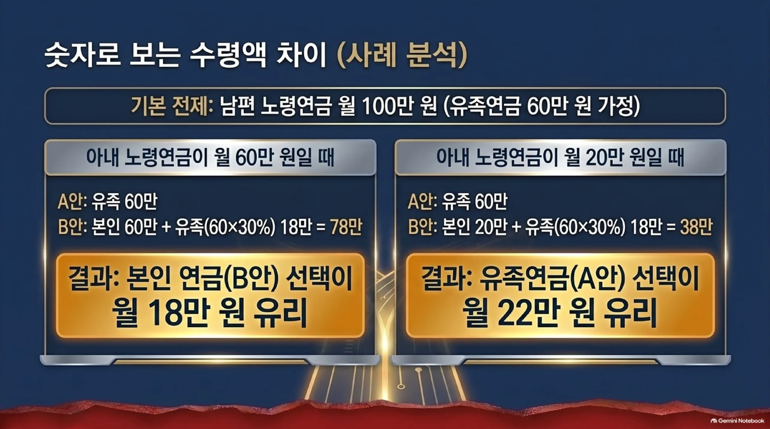 중복급여 조정 사례를 계산한 표 — 남편 노령연금 월 100만 원에 유족연금을 60만 원으로 가정할 때, 아내 노령연금이 월 60만 원이면 유족연금 선택은 60만 원이고 본인 연금 선택은 60만 원에 유족연금의 30퍼센트인 18만 원을 더해 78만 원이라 본인 연금이 월 18만 원 유리하며, 아내 노령연금이 월 20만 원이면 본인 연금 선택이 38만 원에 그쳐 유족연금 선택이 월 22만 원 유리하다는 비교