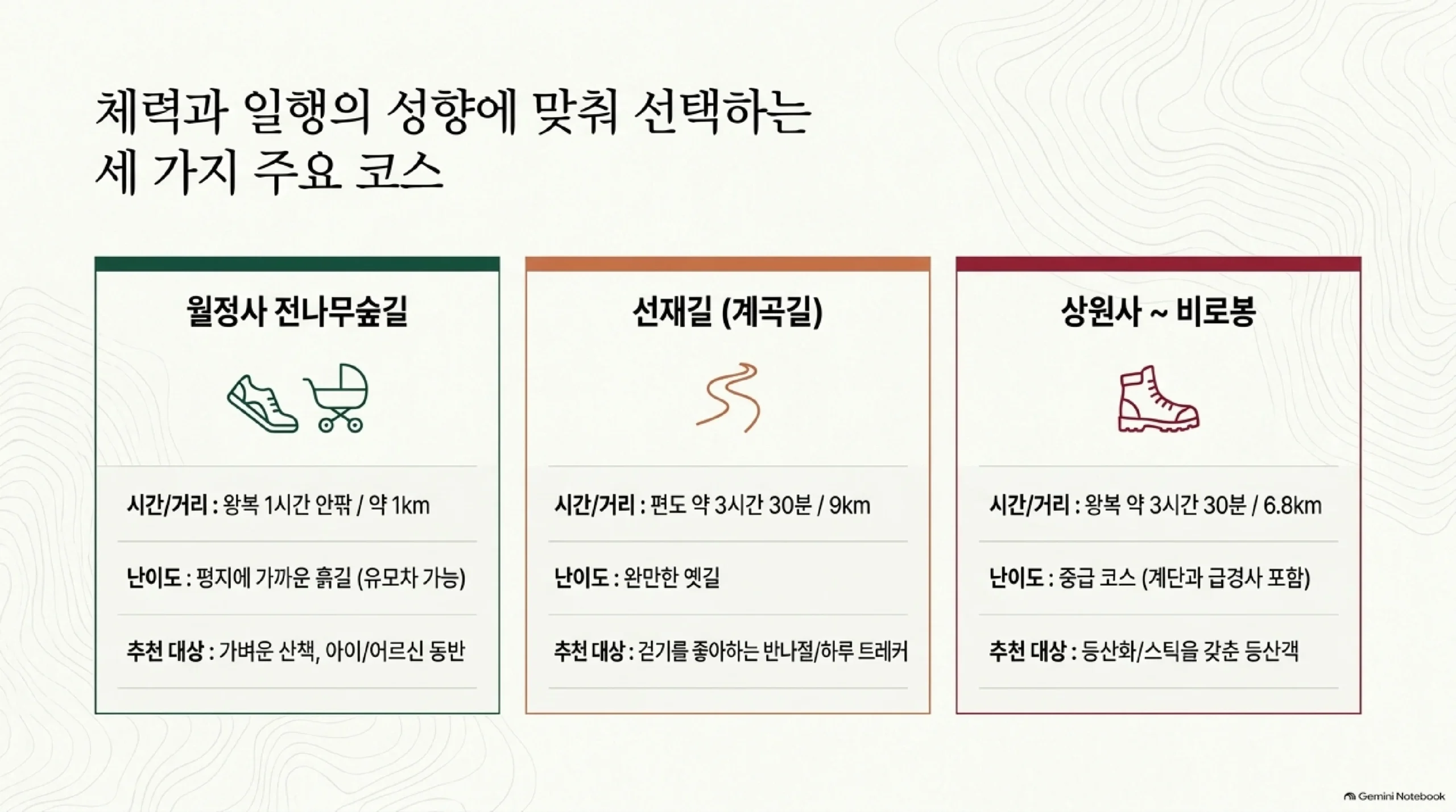 체력별 오대산 코스 세 가지 — 월정사 전나무숲길 왕복 1시간 안팎 약 1km 평지 흙길, 선재길 편도 약 3시간 30분 9km 완만한 옛길, 상원사에서 비로봉 왕복 약 3시간 30분 6.8km 중급 코스 비교