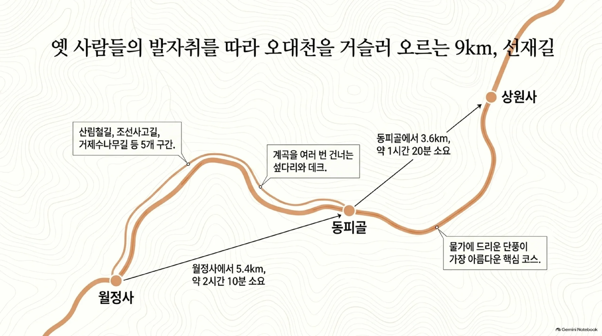 선재길 9km 지도 — 월정사에서 동피골까지 5.4km 약 2시간 10분, 동피골에서 상원사까지 3.6km 약 1시간 20분이며, 산림철길·조선사고길·거제수나무길 등 5개 구간과 계곡을 건너는 섶다리, 물가 단풍이 가장 아름다운 구간을 표시한 그림