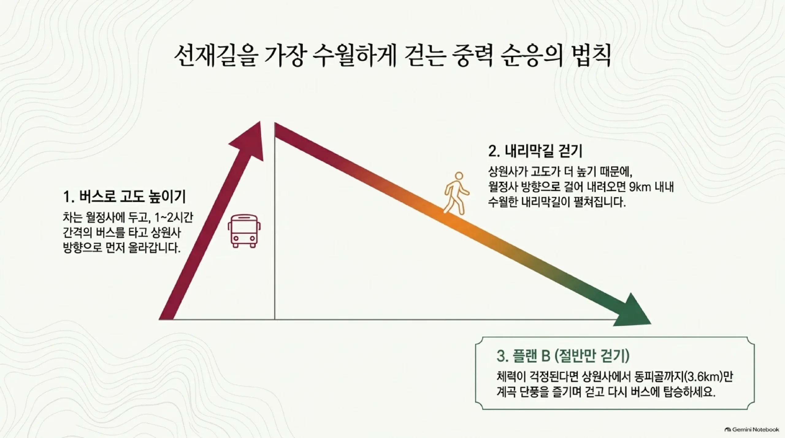 선재길을 수월하게 걷는 방법 — 차는 월정사에 두고 버스로 상원사까지 올라간 뒤 월정사 방향으로 내리막을 걷고, 체력이 걱정되면 상원사에서 동피골까지 3.6km만 걷고 버스를 타는 방법